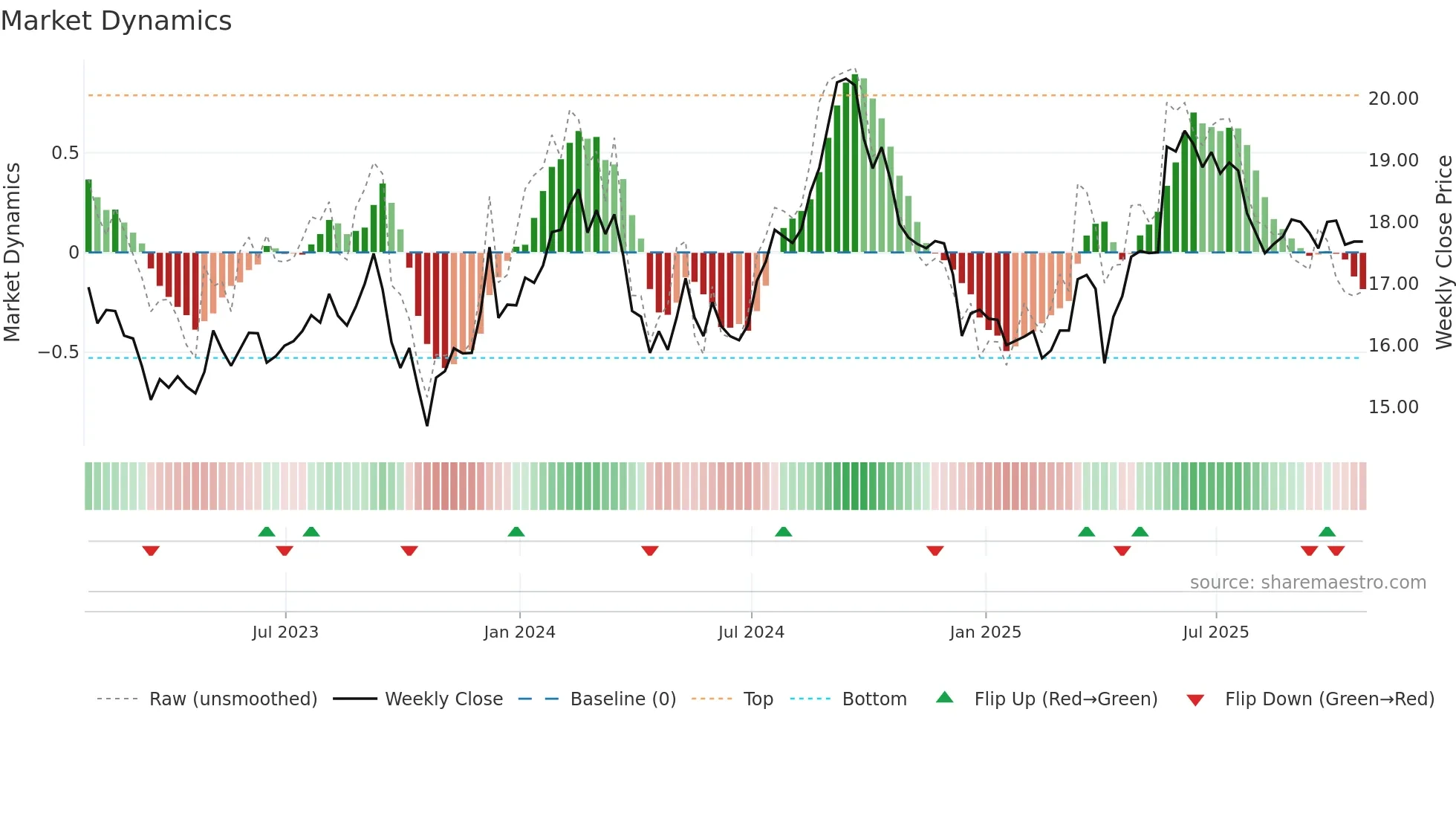 KMP-UN weekly Market Dynamics chart