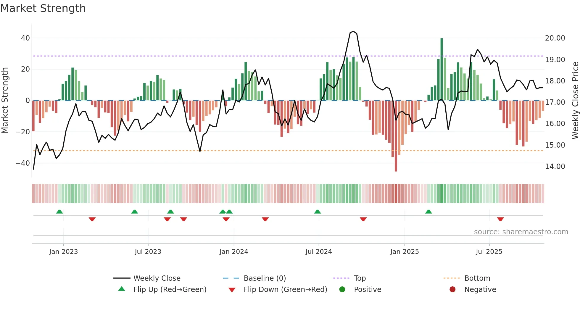 KMP-UN weekly Market Strength chart