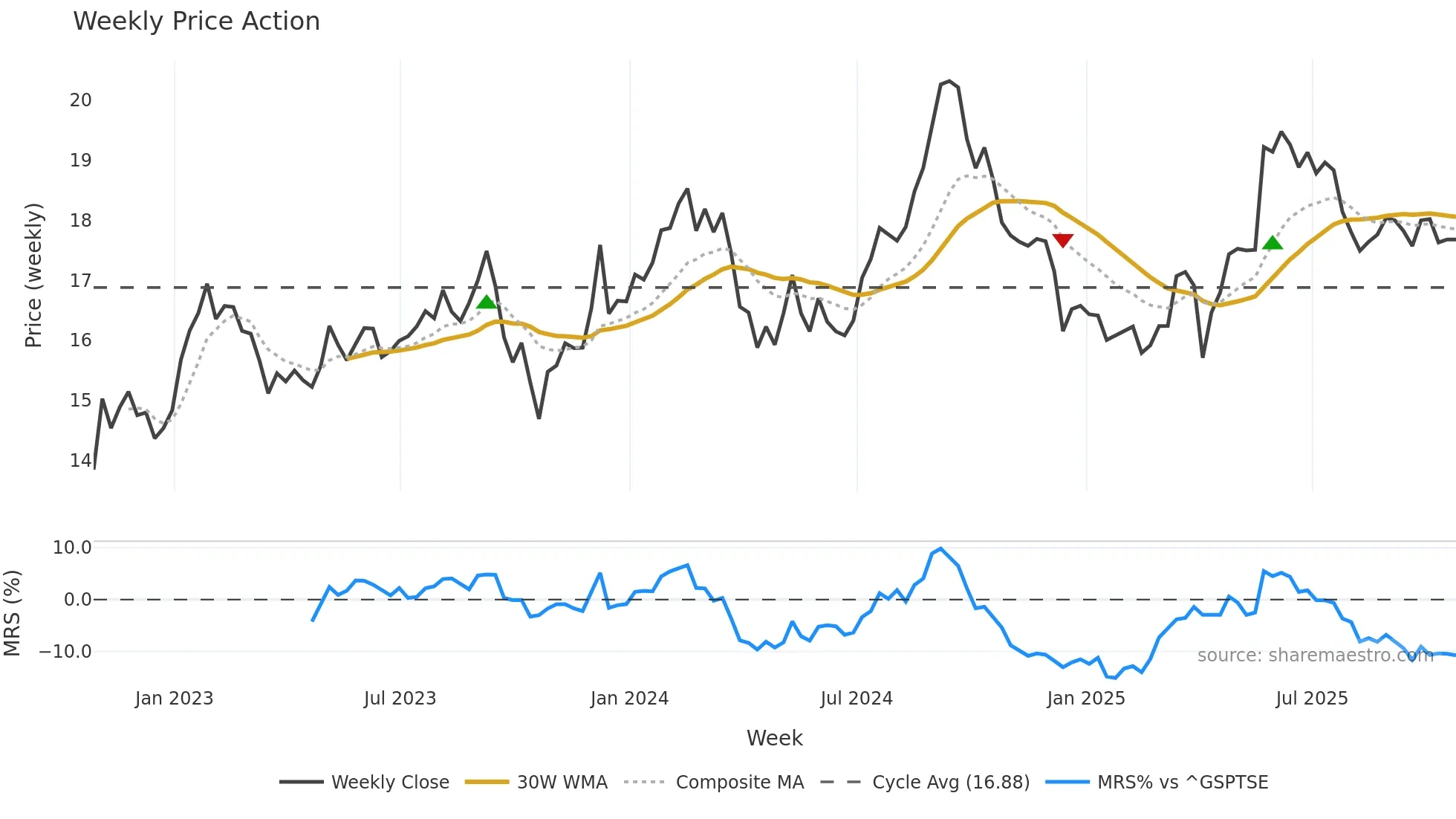 KMP-UN weekly Price Action chart, closing 2025-10-24