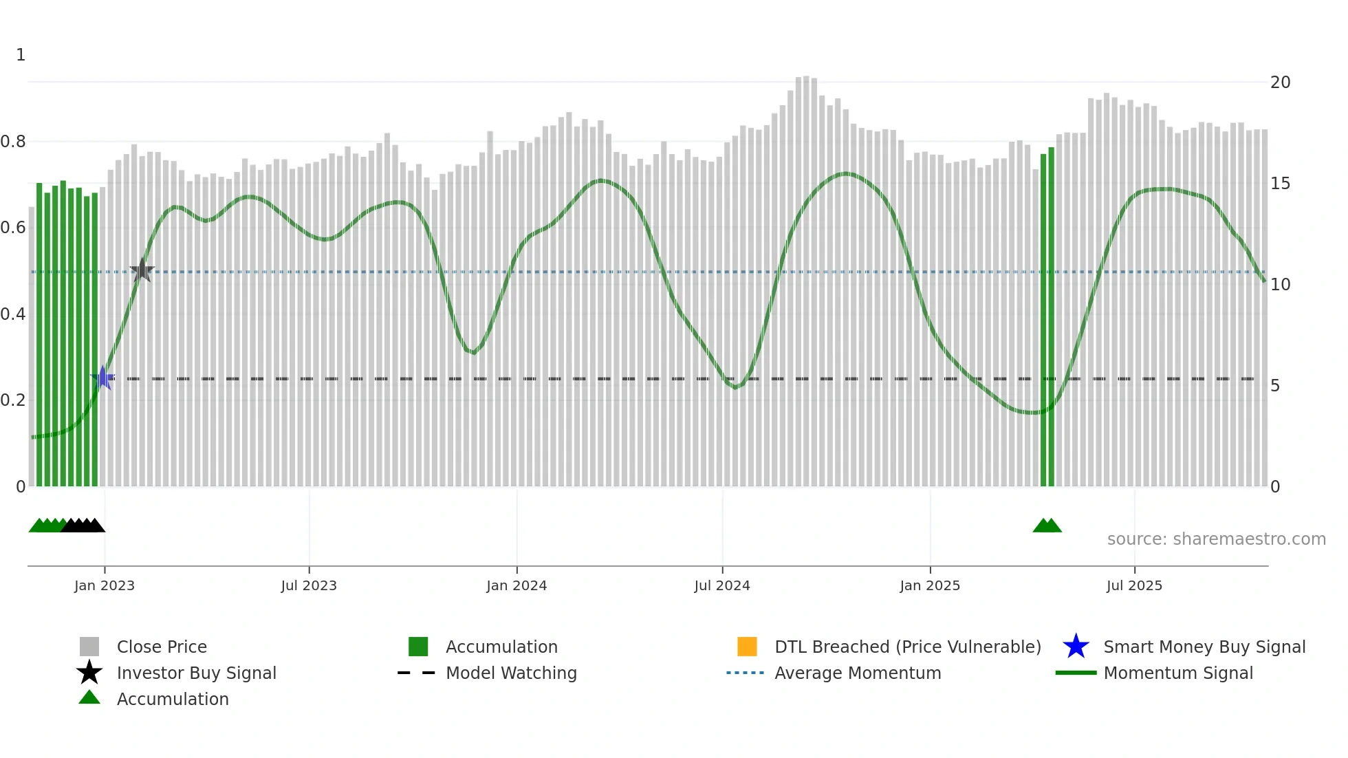 KMP-UN weekly Smart Money chart
