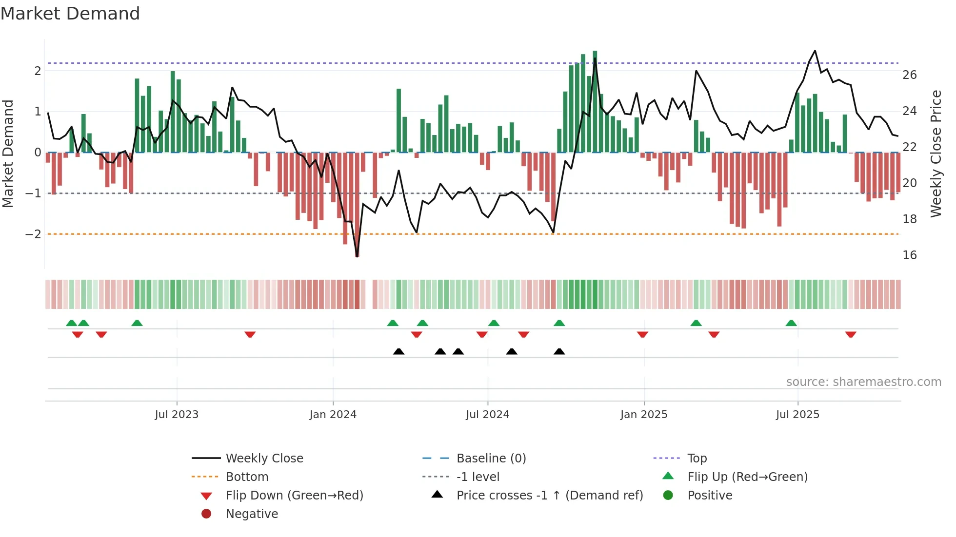 600862 weekly Market Demand chart