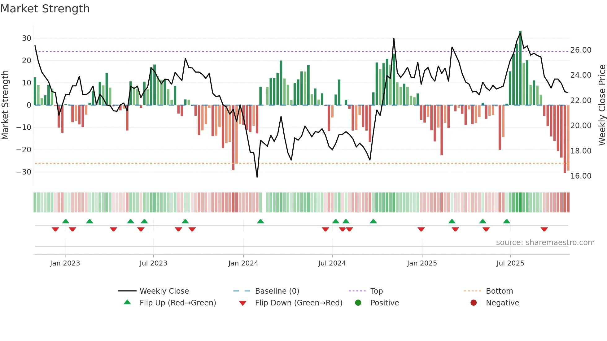 600862 weekly Market Strength chart