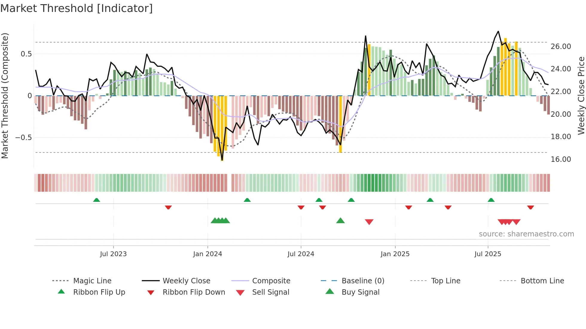 600862 weekly Market Threshold chart