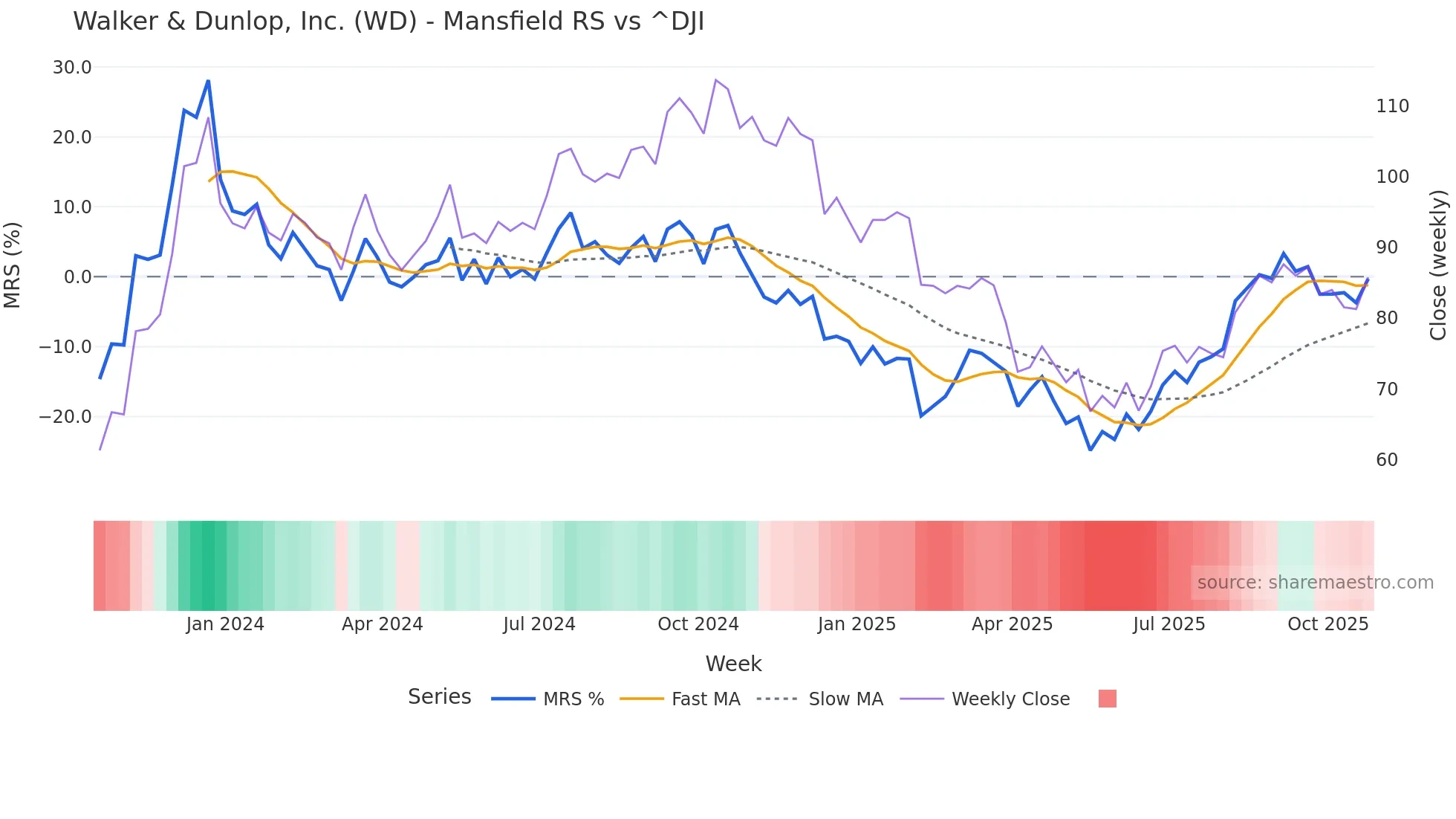 WD Mansfield Relative Strength chart