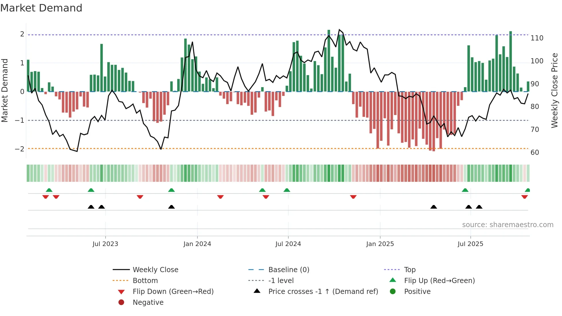 WD weekly Market Demand chart