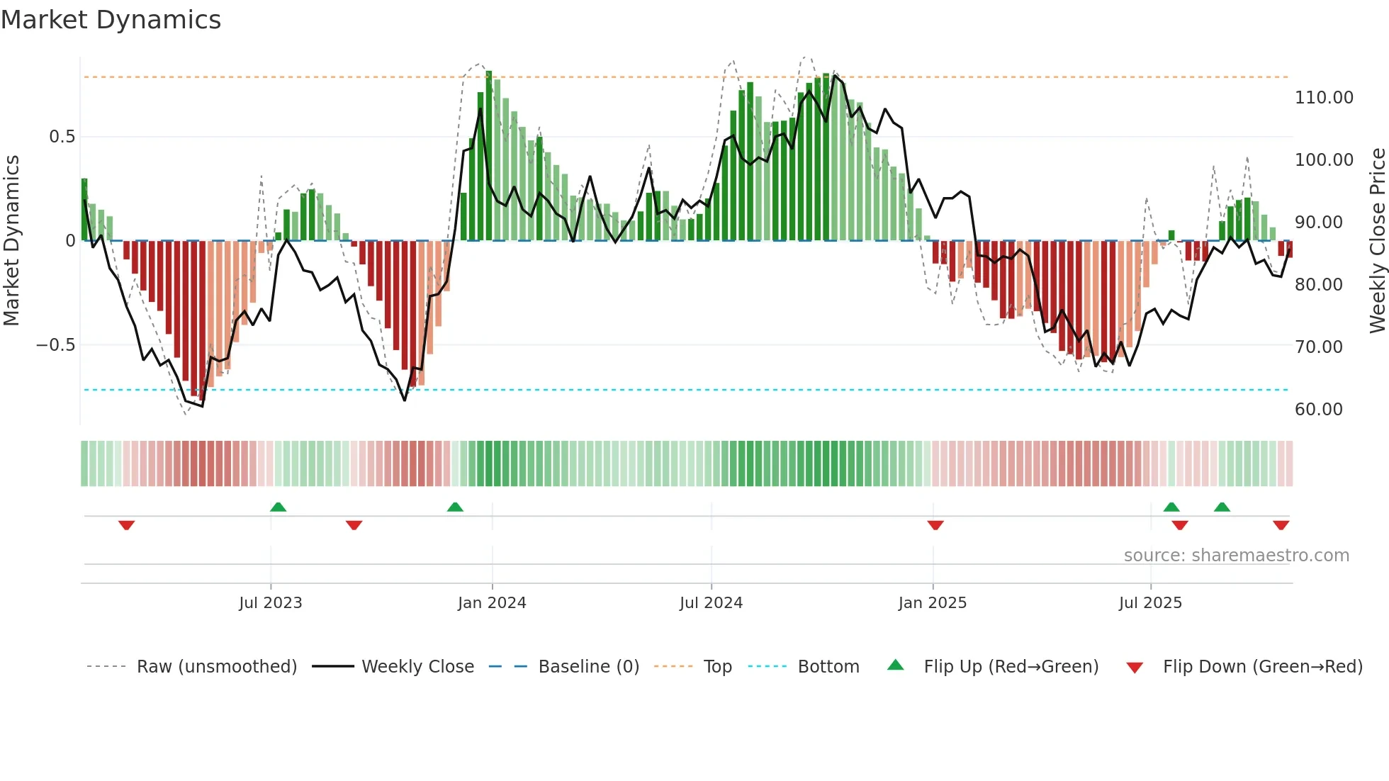 WD weekly Market Dynamics chart