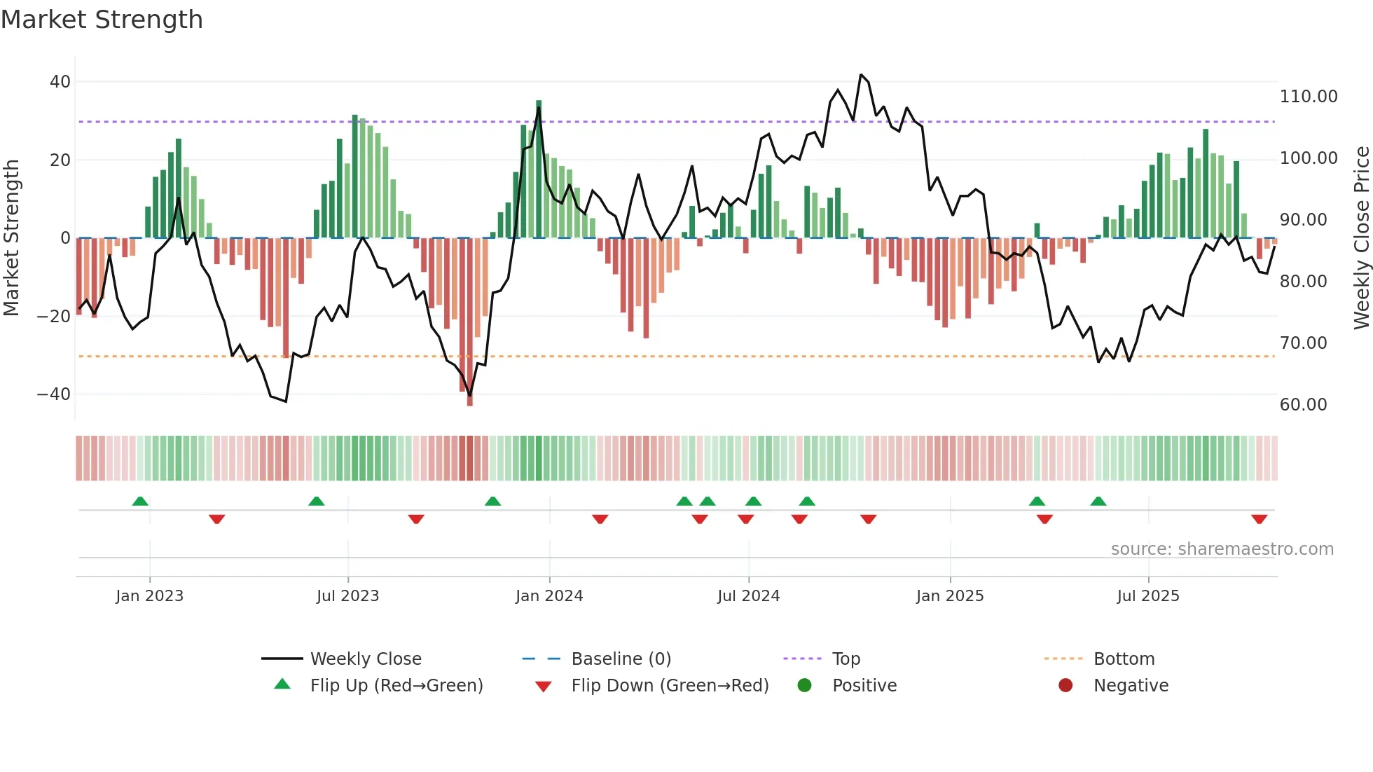 WD weekly Market Strength chart