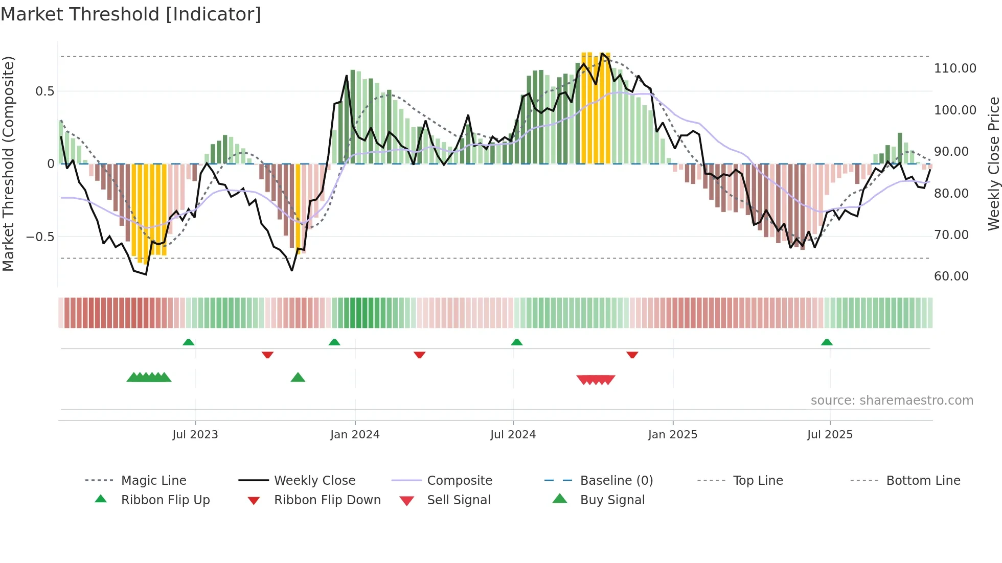 WD weekly Market Threshold chart