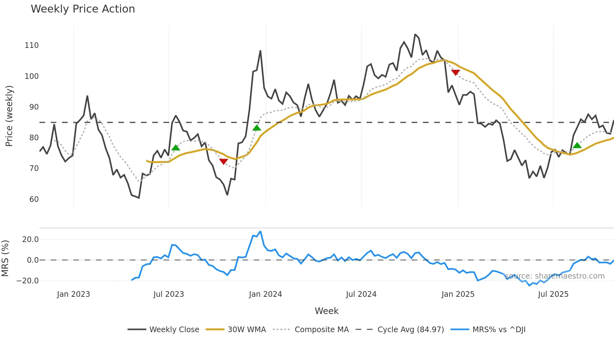 WD weekly Price Action chart, closing 2025-10-24