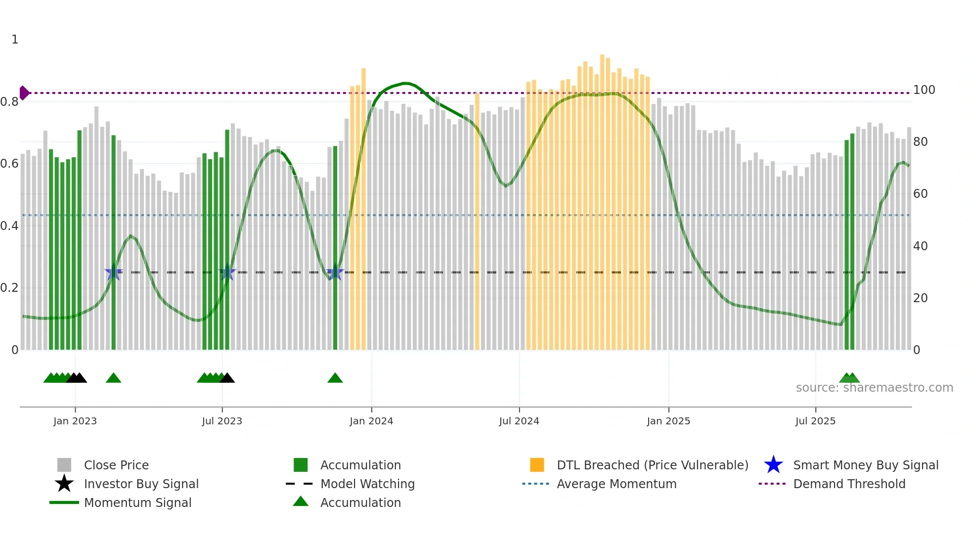 WD weekly Smart Money chart