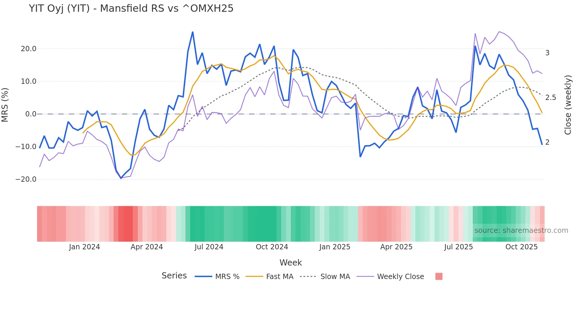 YIT Mansfield Relative Strength chart