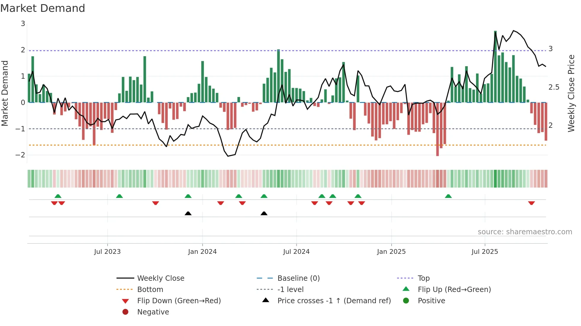 YIT weekly Market Demand chart
