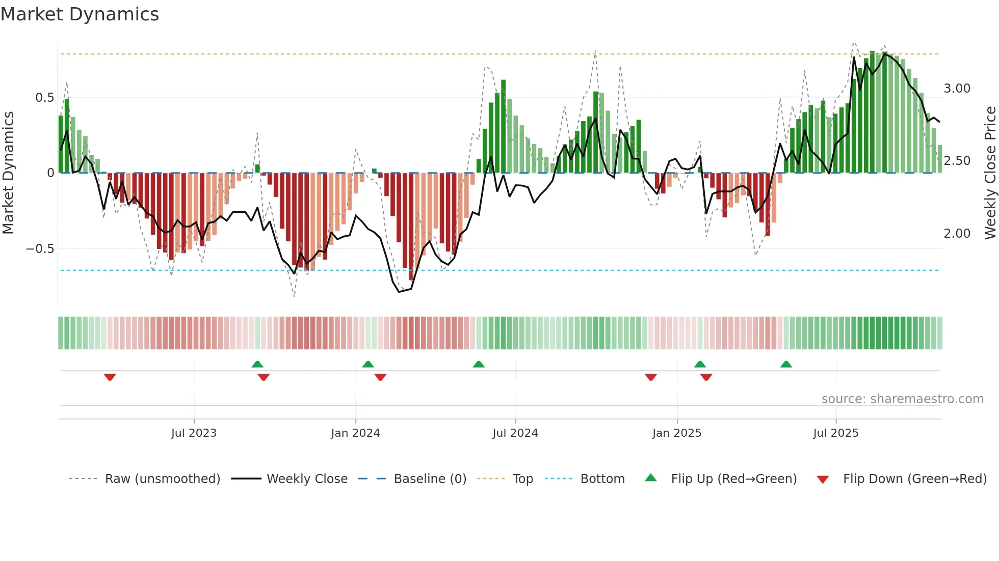 YIT weekly Market Dynamics chart
