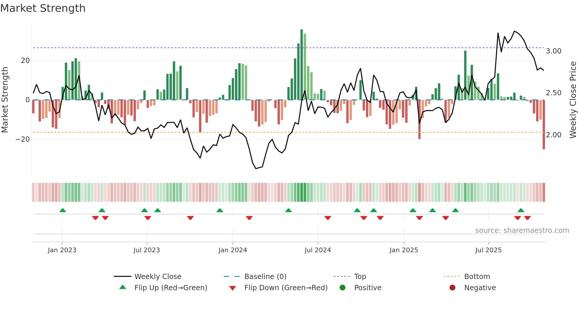 YIT weekly Market Strength chart