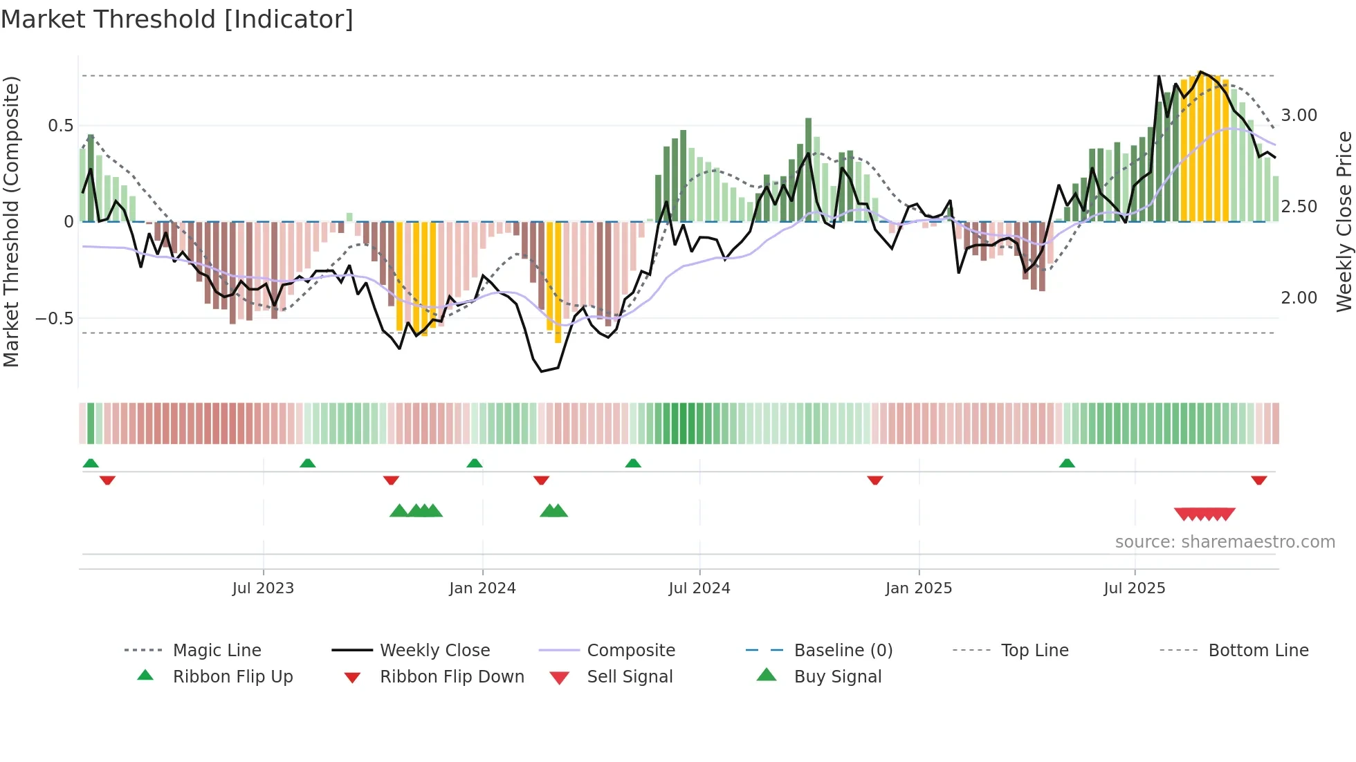 YIT weekly Market Threshold chart