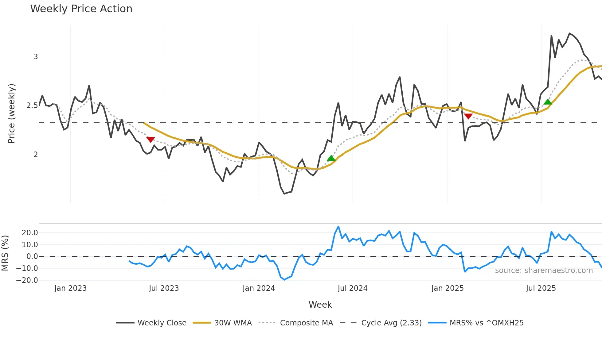 YIT weekly Price Action chart, closing 2025-10-27