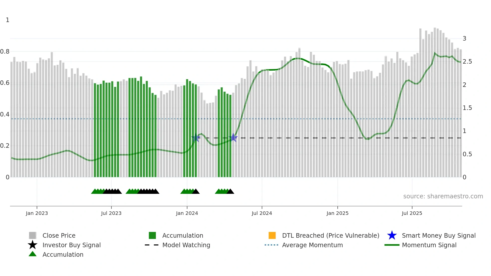 YIT weekly Smart Money chart