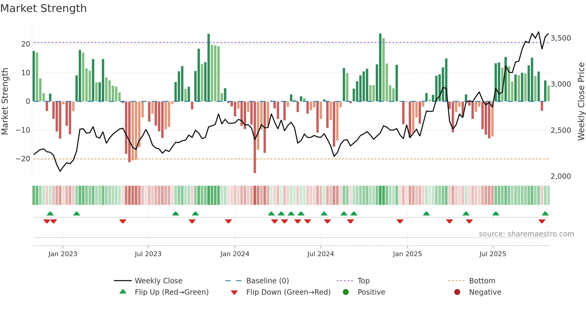 6929 weekly Market Strength chart