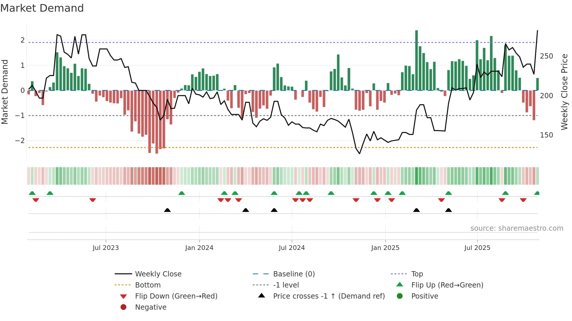 MEDIO weekly Market Demand chart
