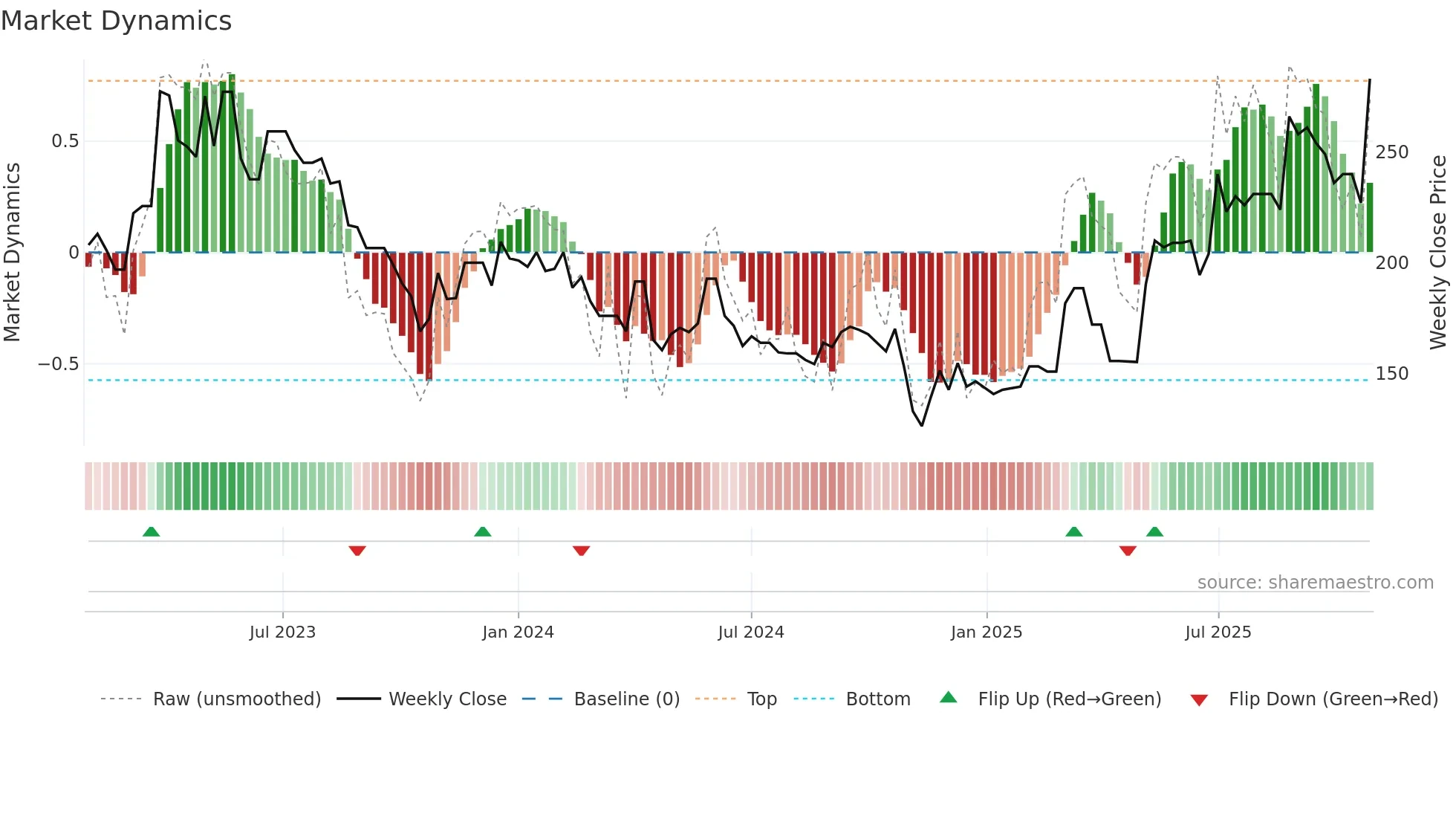 MEDIO weekly Market Dynamics chart