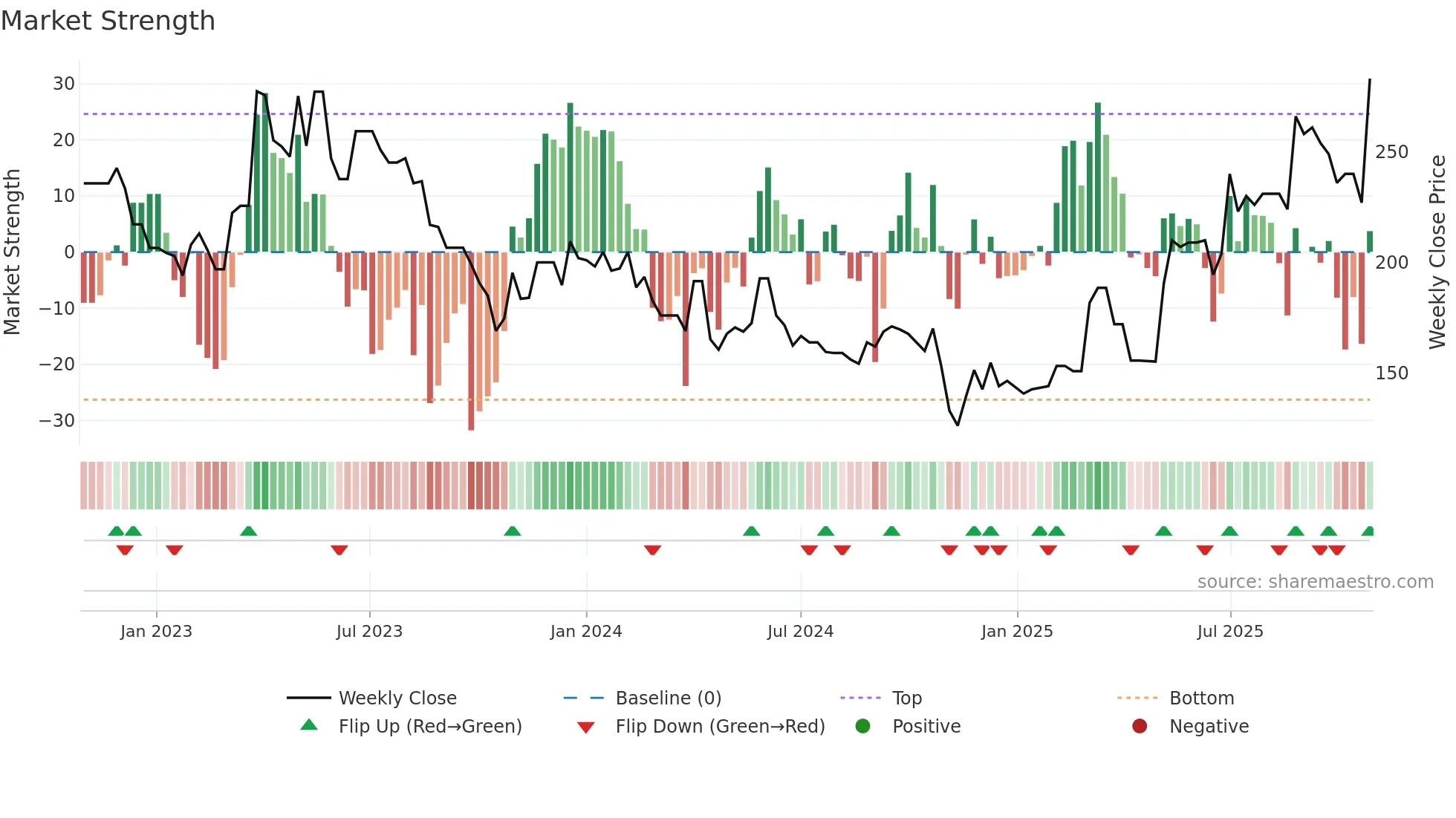MEDIO weekly Market Strength chart