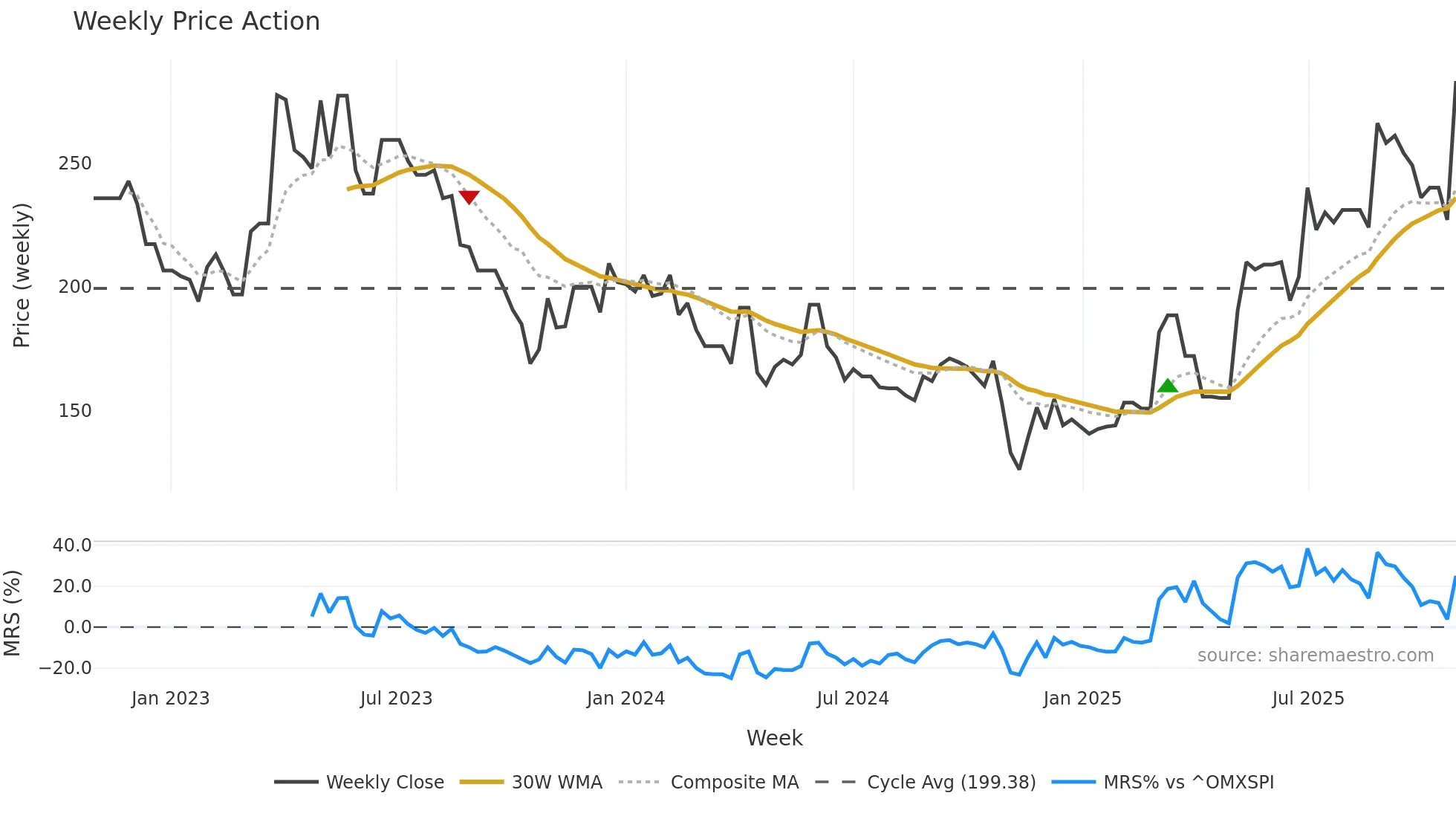 MEDIO weekly Price Action chart, closing 2025-10-27