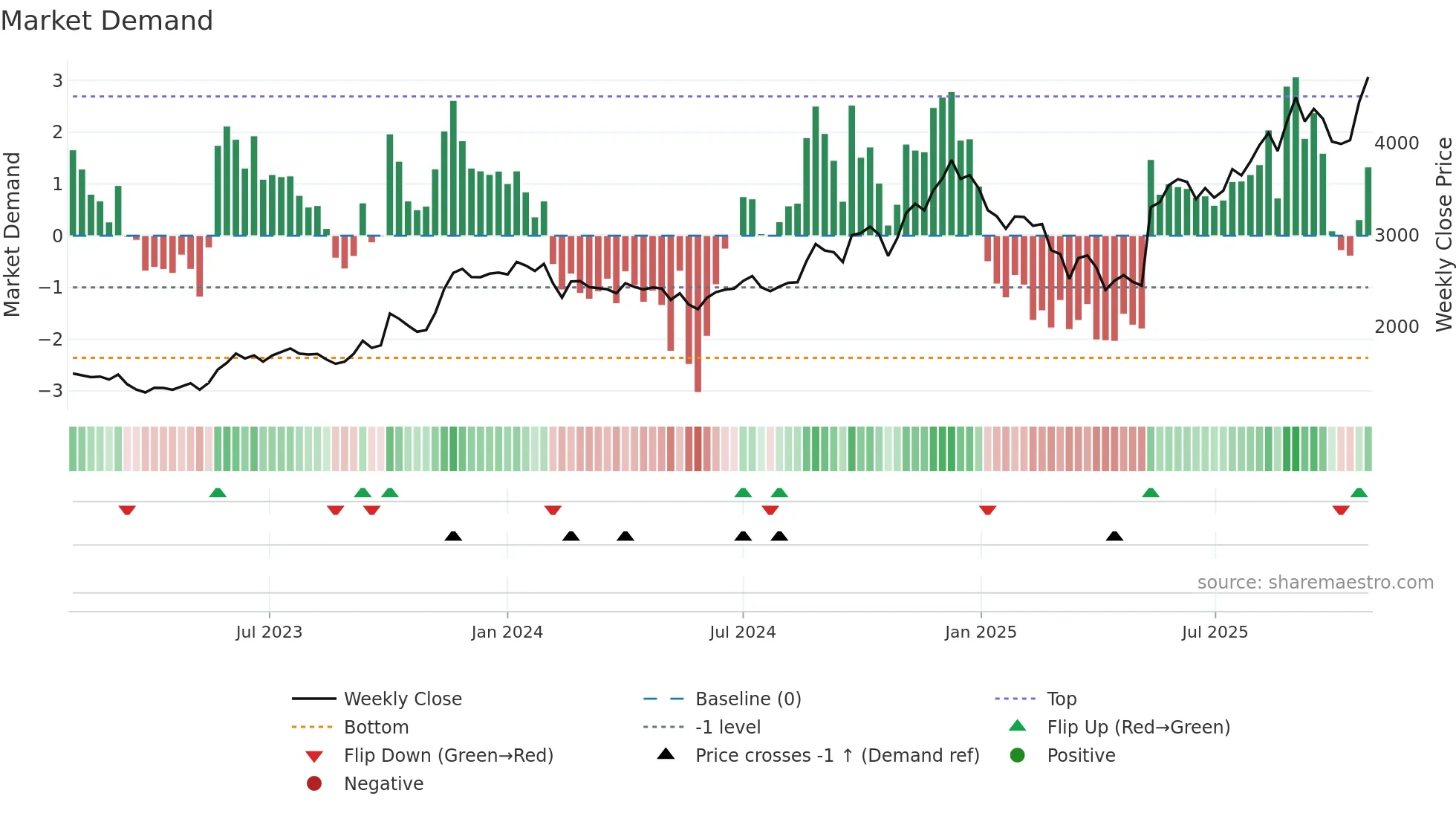 ECLERX weekly Market Demand chart