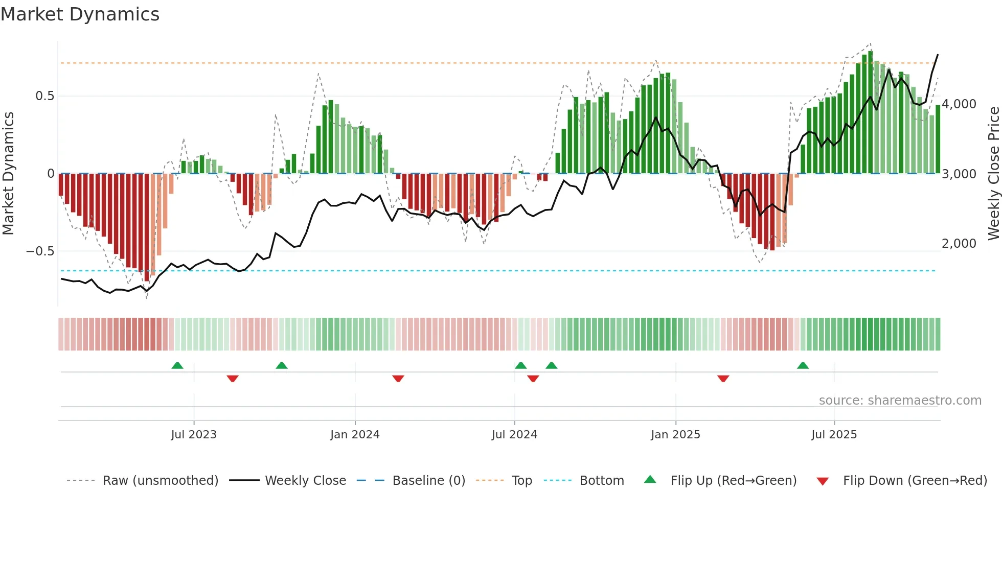 ECLERX weekly Market Dynamics chart