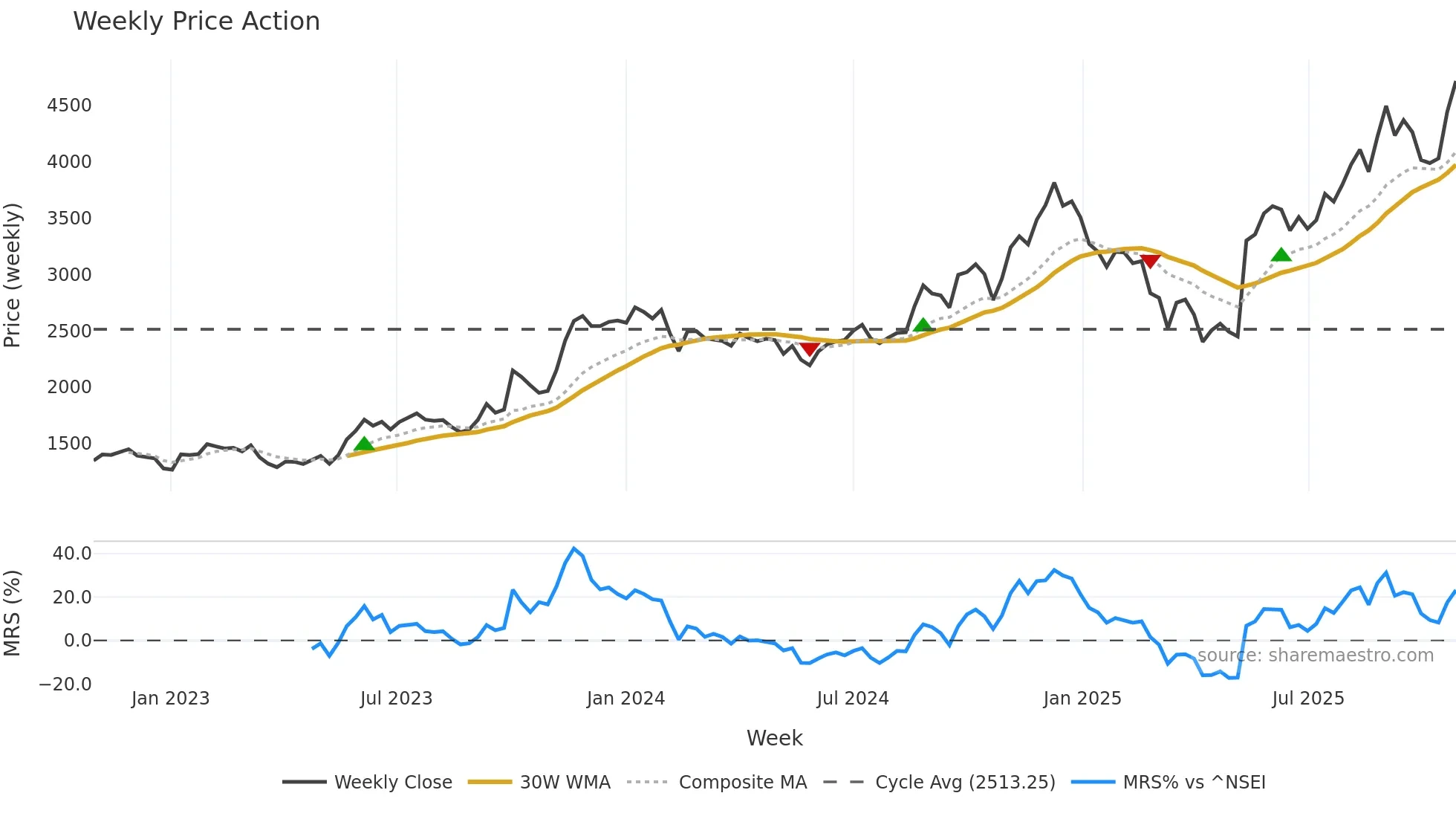 ECLERX weekly Price Action chart, closing 2025-10-27