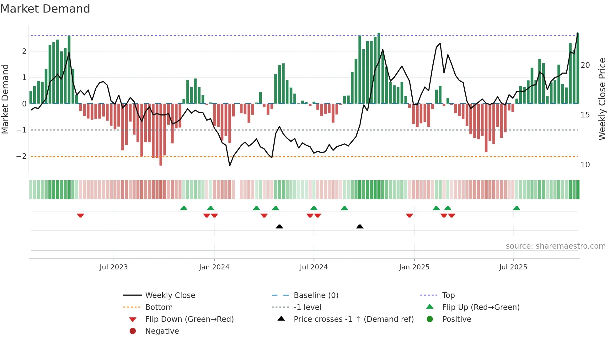 300768 weekly Market Demand chart
