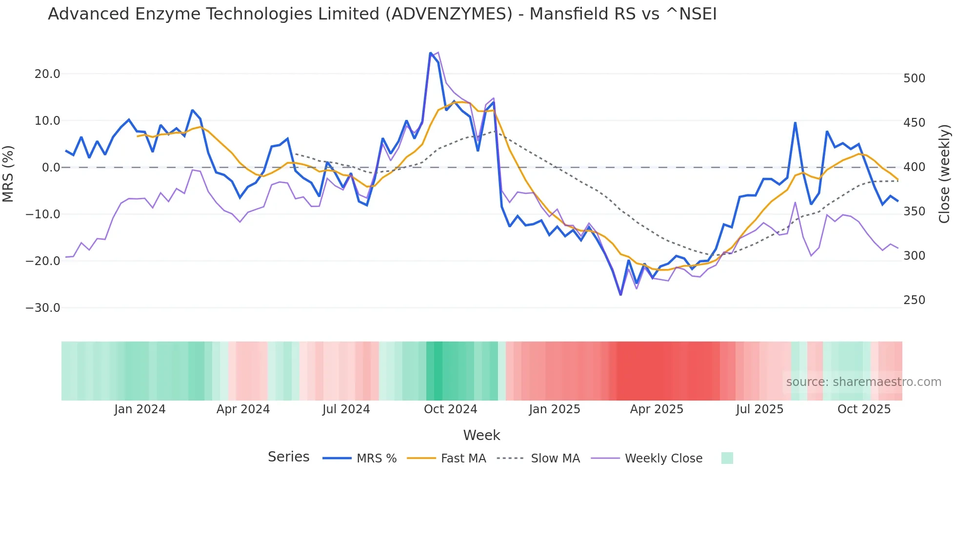 ADVENZYMES Mansfield Relative Strength chart