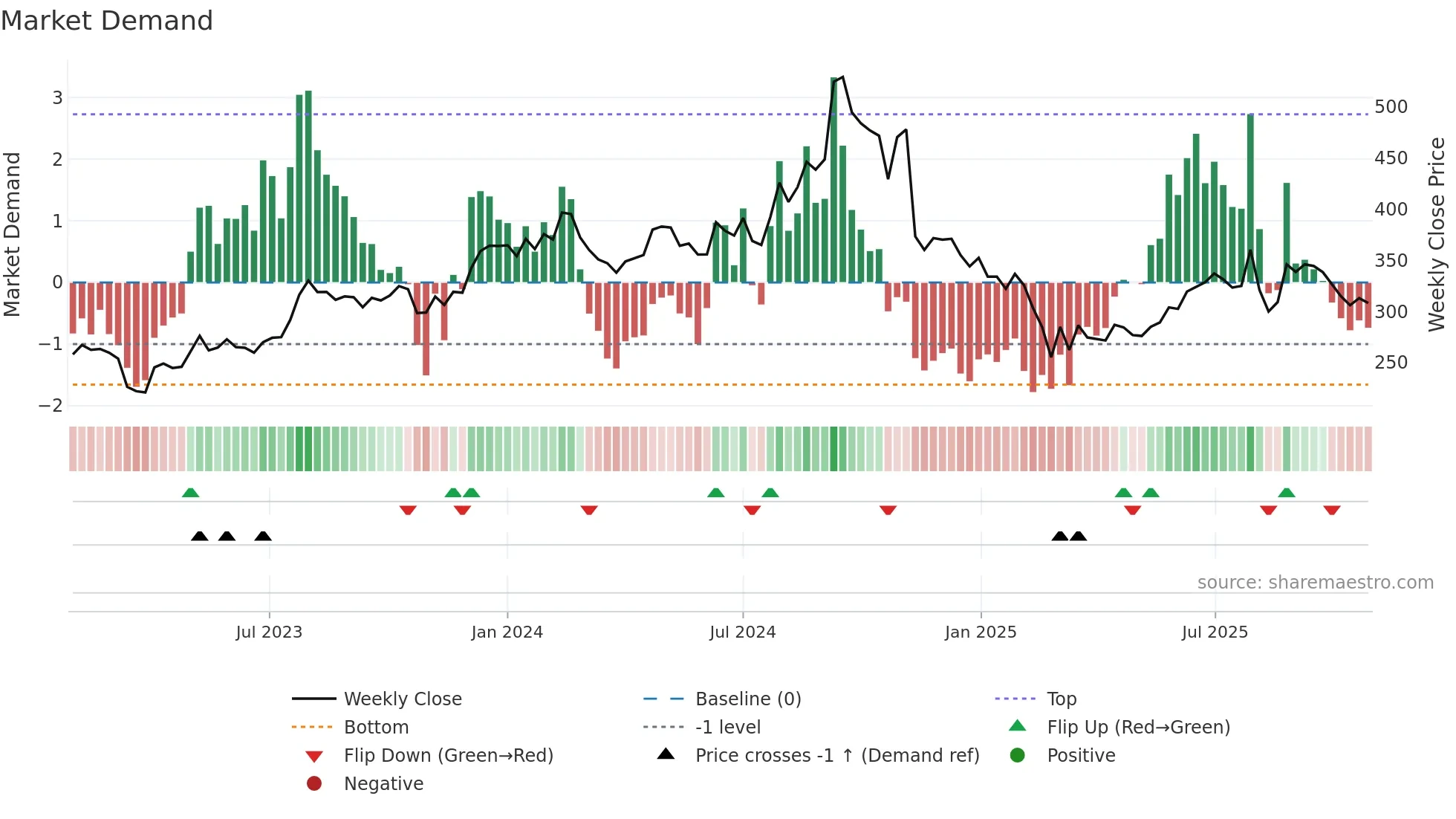 ADVENZYMES weekly Market Demand chart