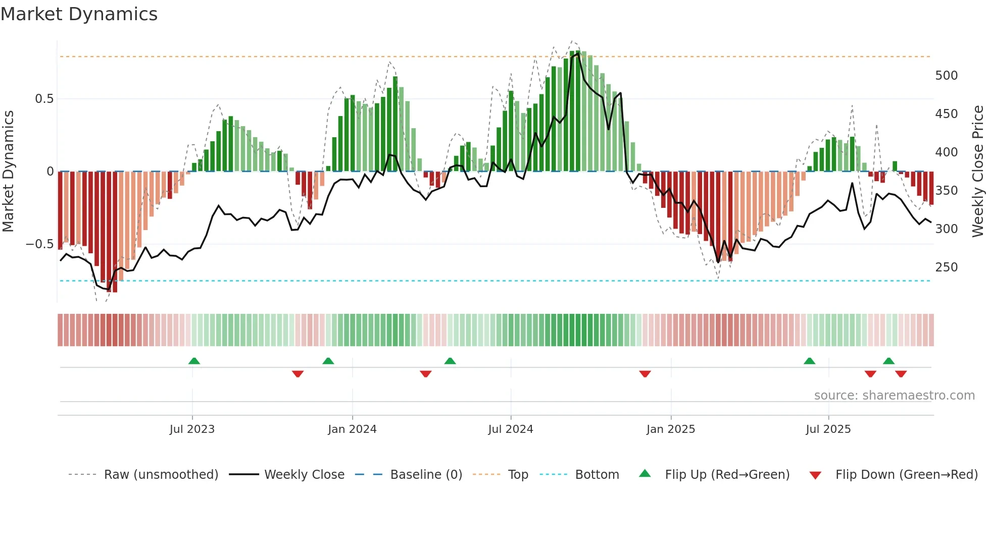 ADVENZYMES weekly Market Dynamics chart