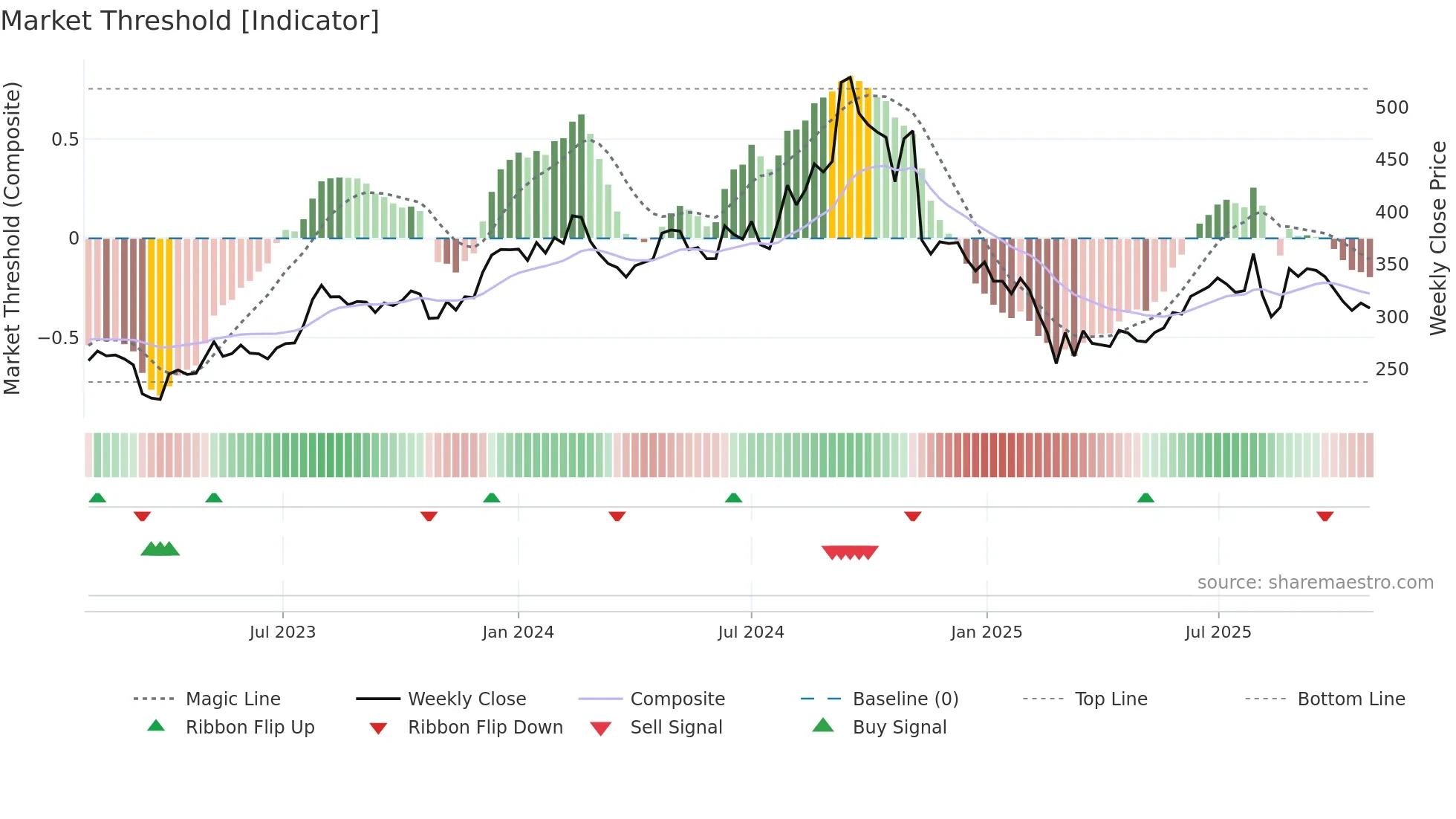 ADVENZYMES weekly Market Threshold chart