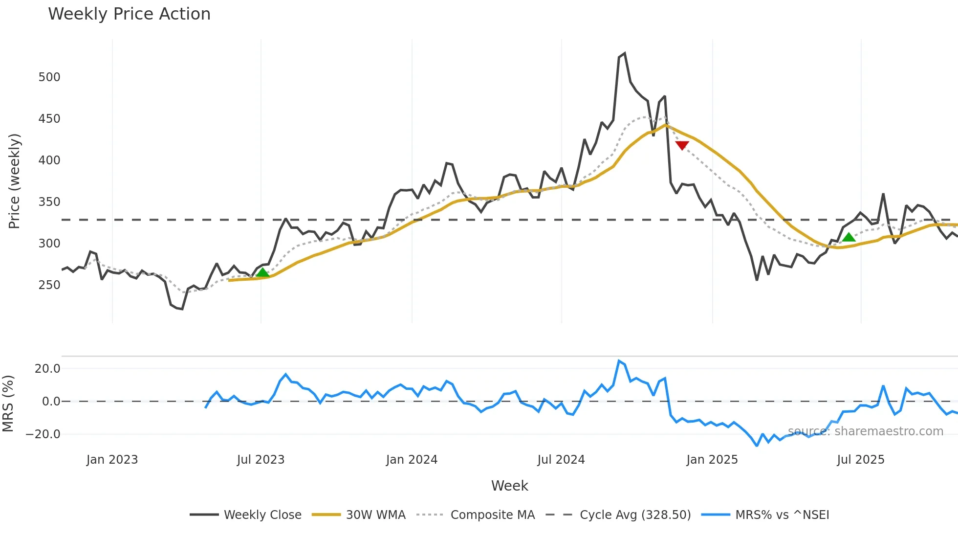 ADVENZYMES weekly Price Action chart, closing 2025-10-27