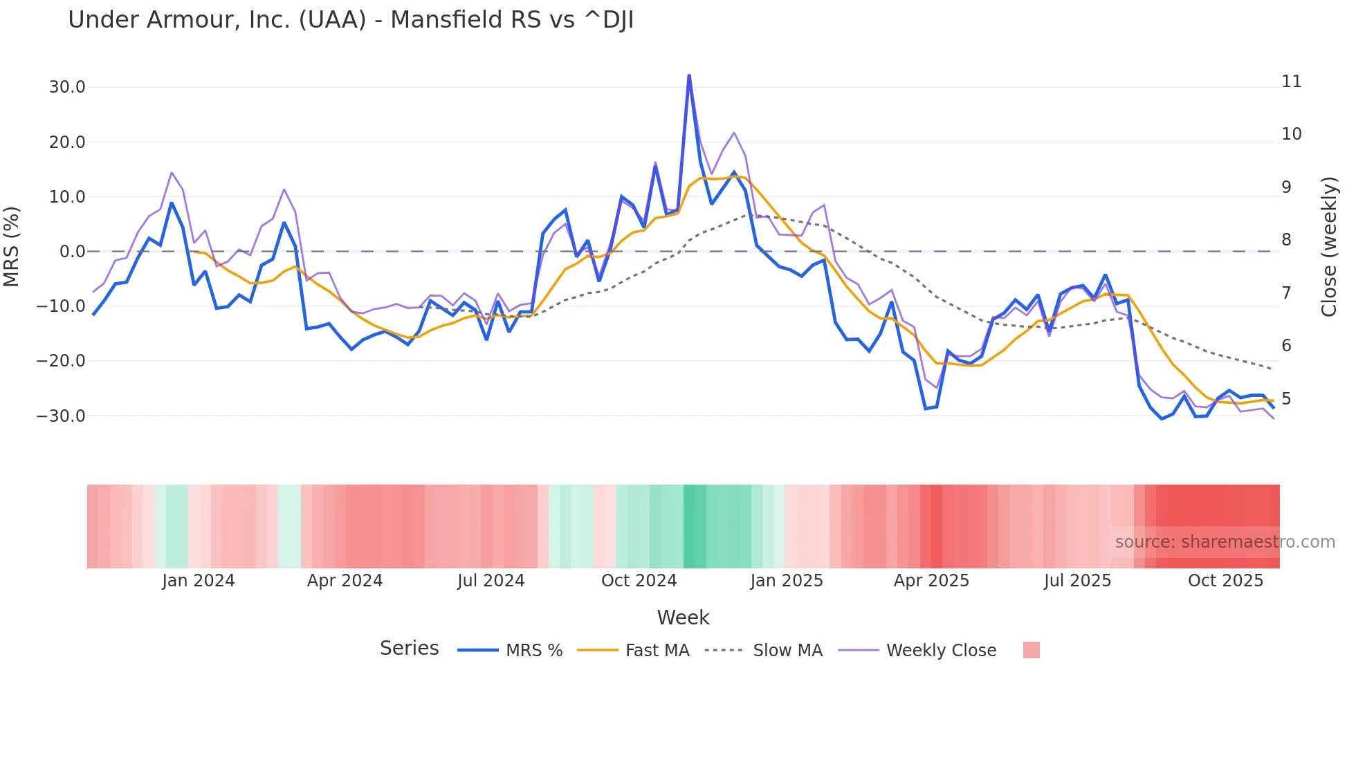 UAA Mansfield Relative Strength chart