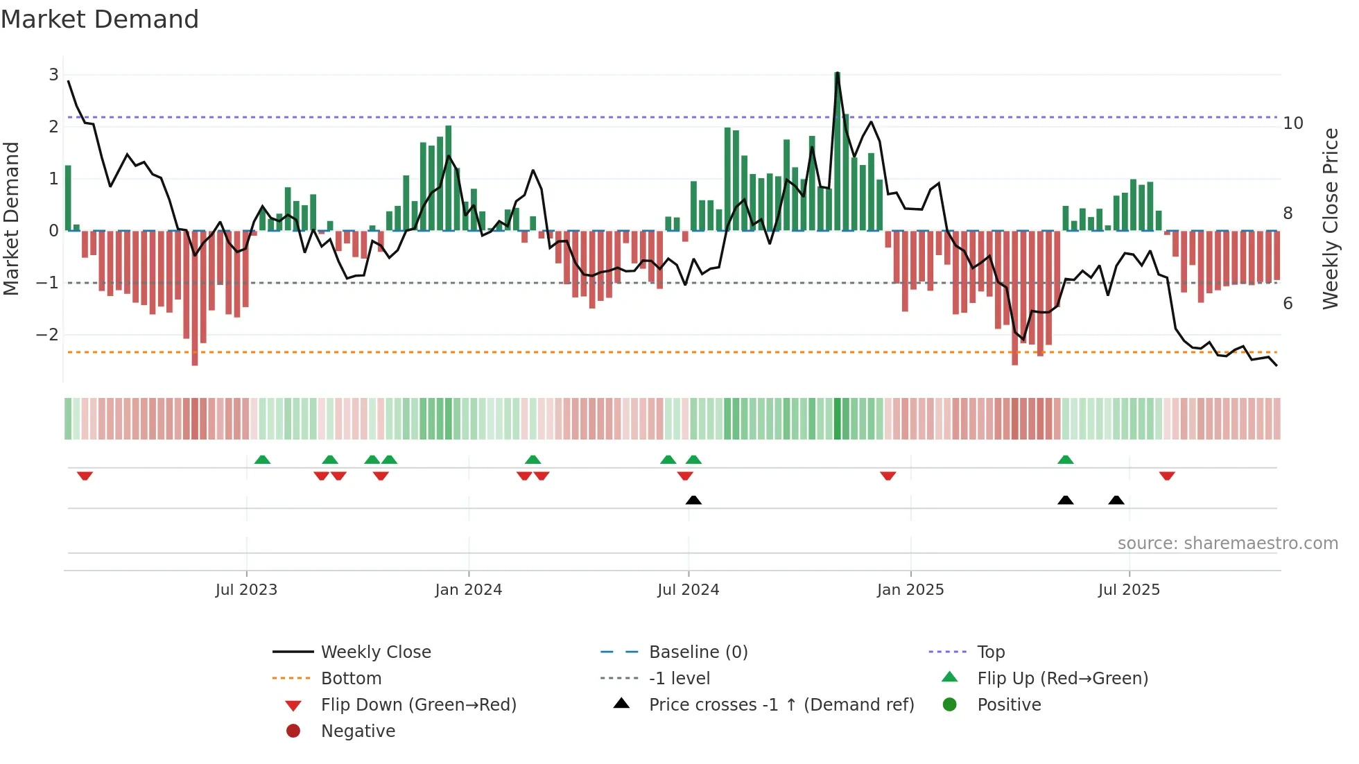UAA weekly Market Demand chart