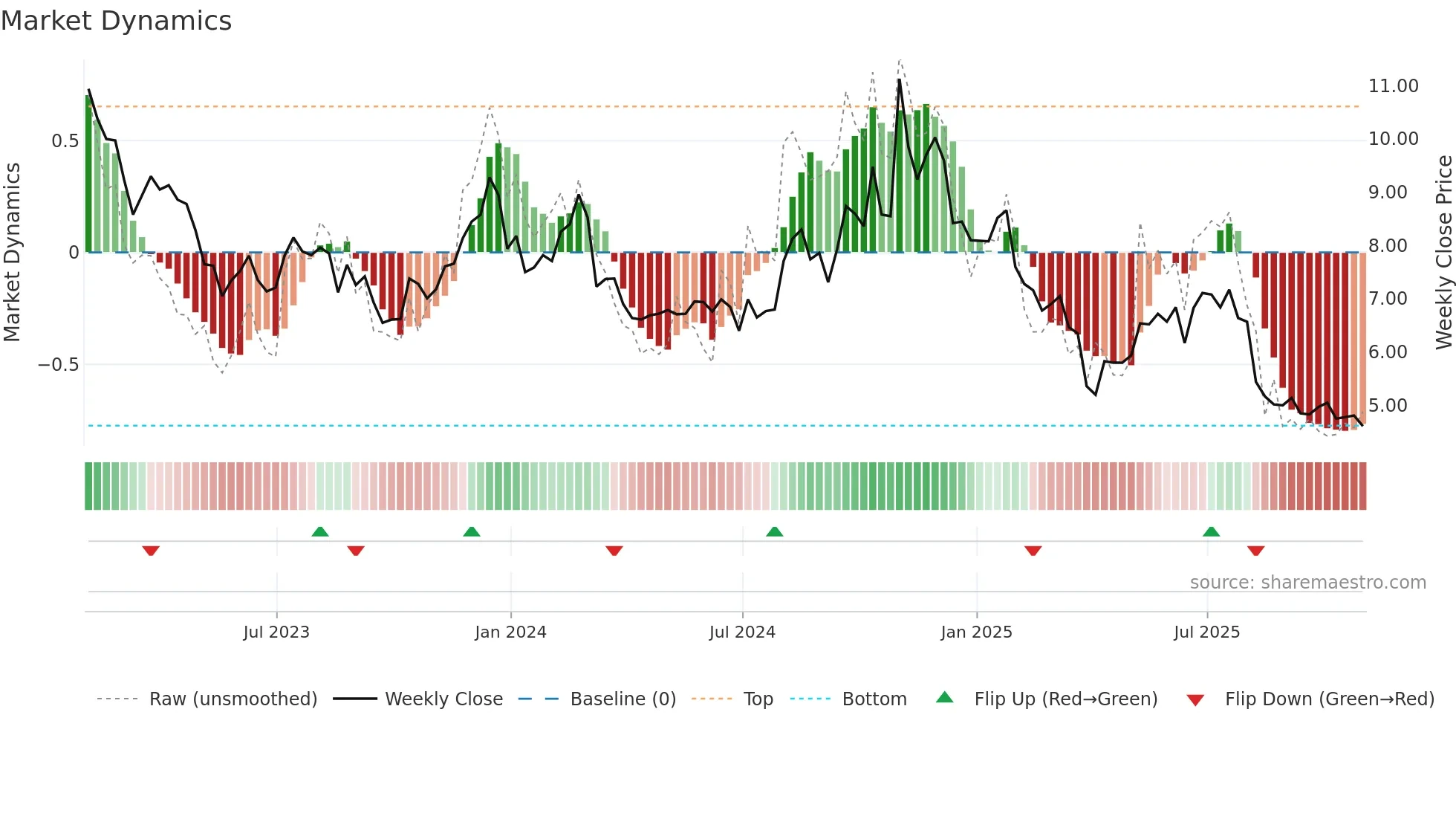 UAA weekly Market Dynamics chart