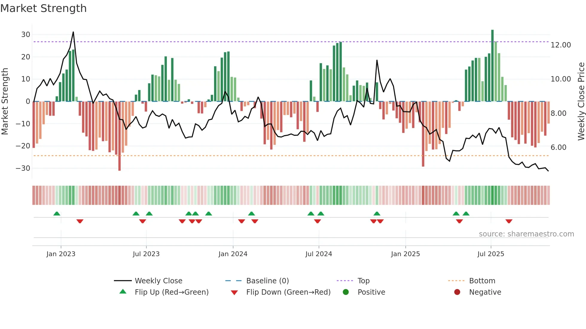 UAA weekly Market Strength chart