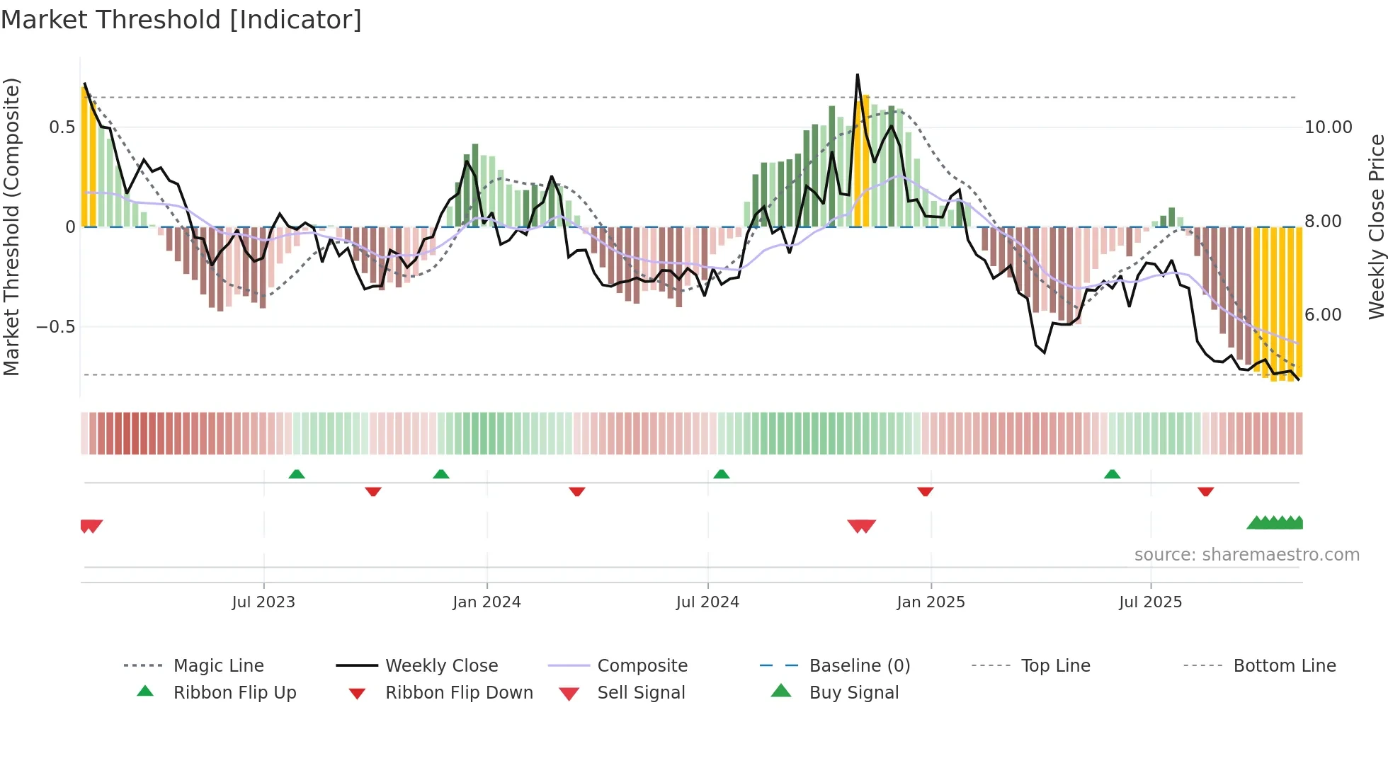 UAA weekly Market Threshold chart