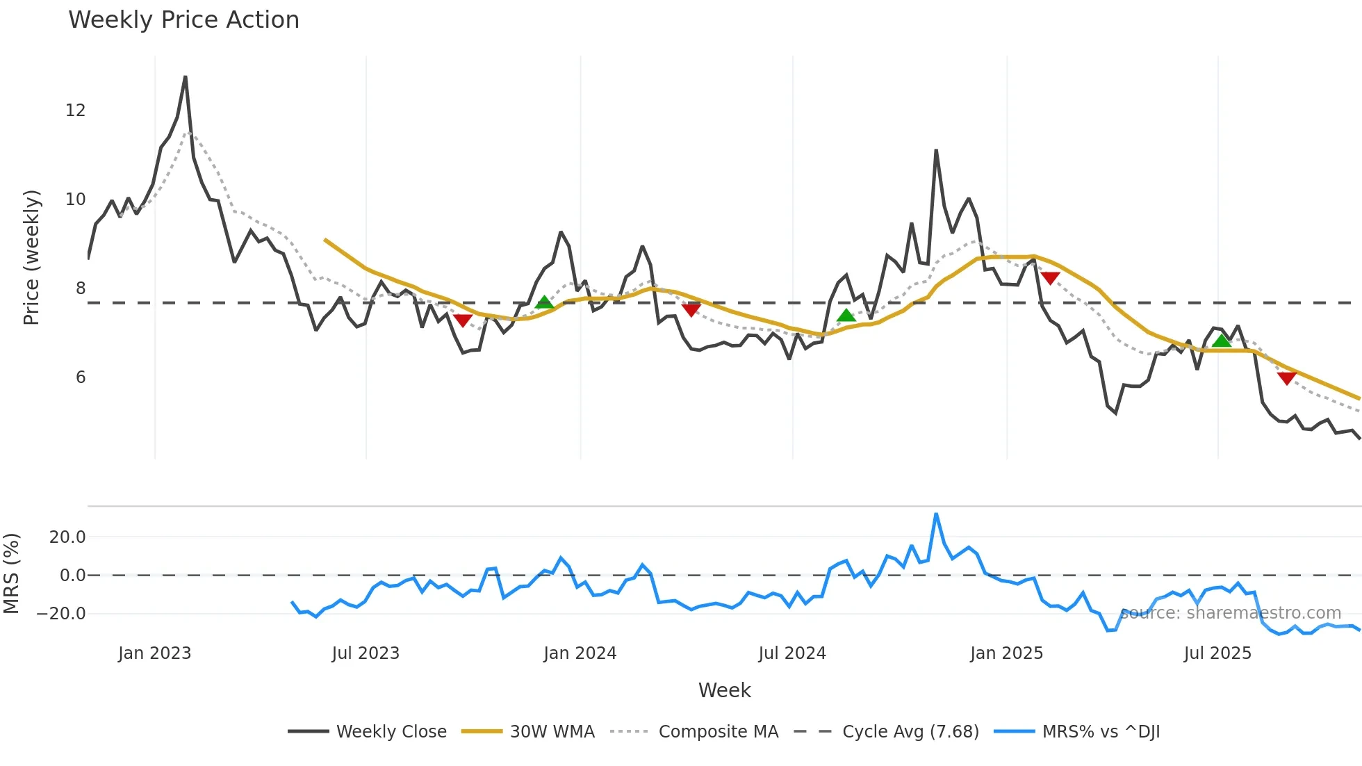 UAA weekly Price Action chart, closing 2025-10-31