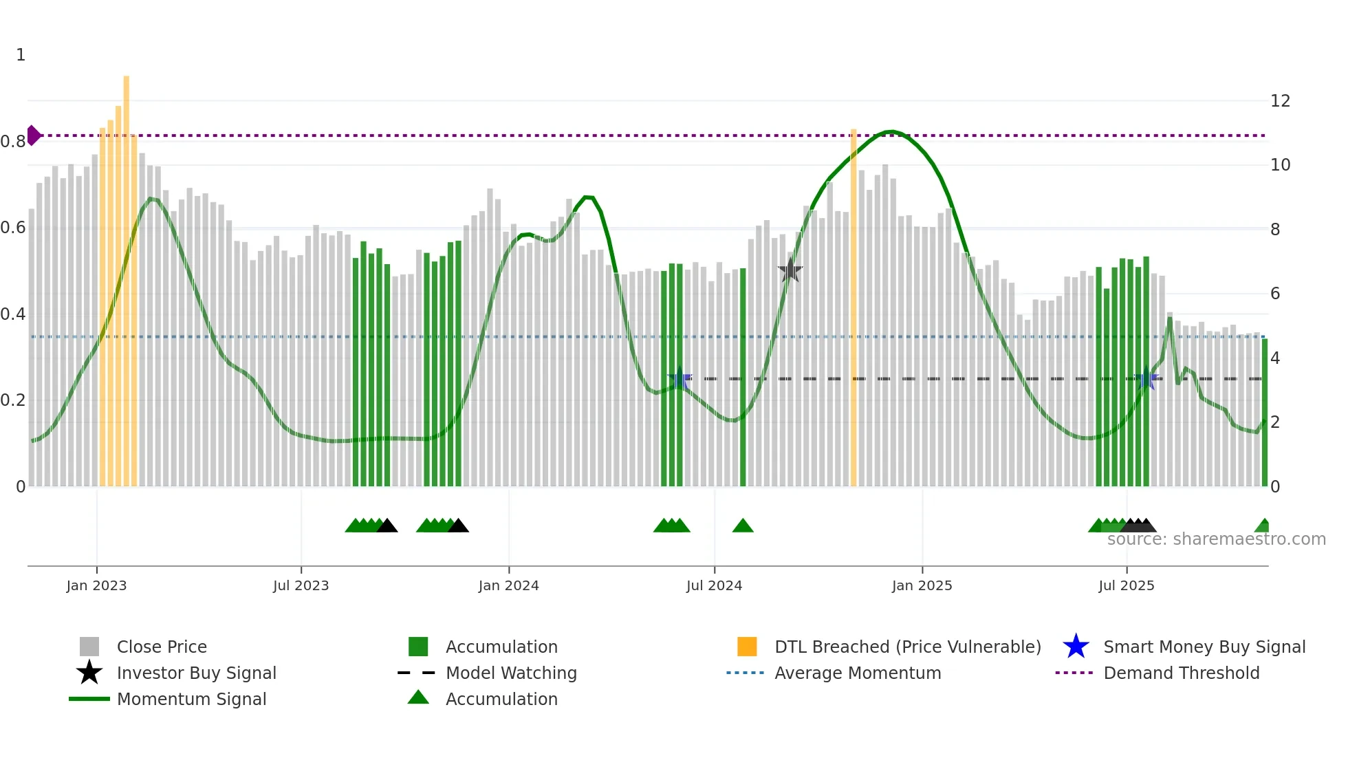 UAA weekly Smart Money chart