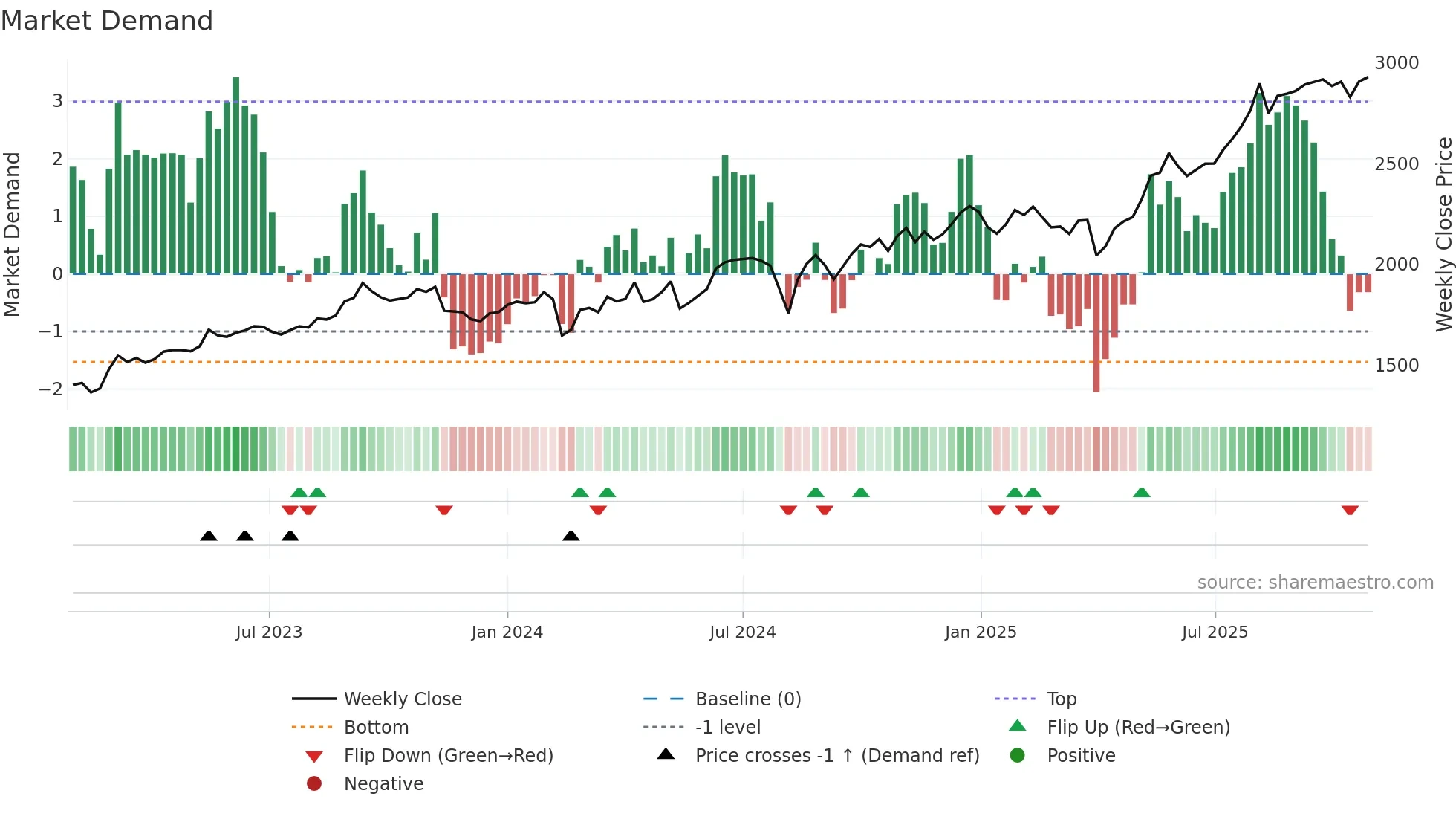 1417 weekly Market Demand chart