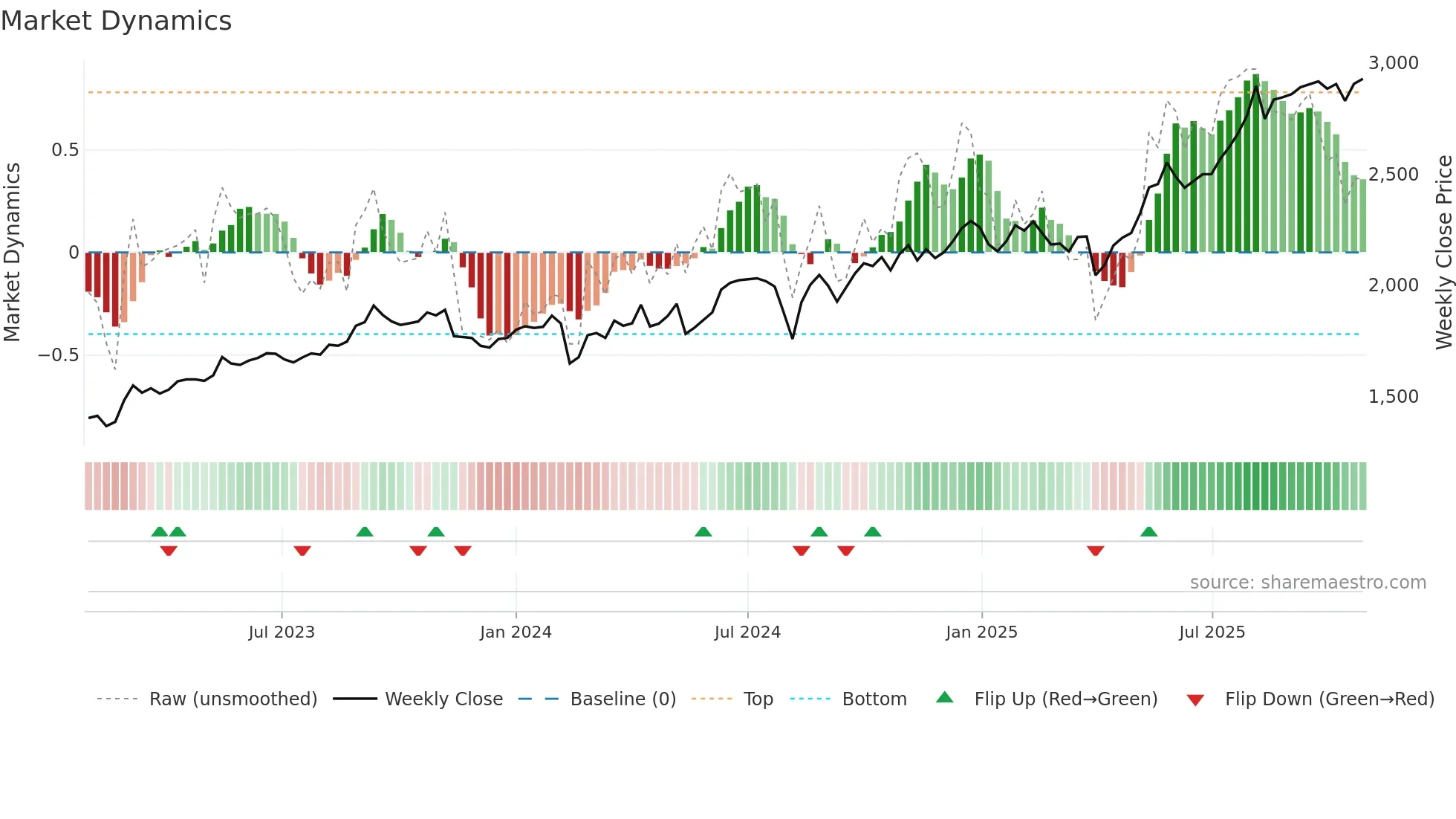1417 weekly Market Dynamics chart