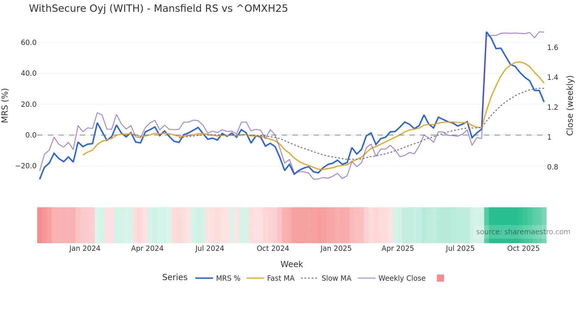 WITH Mansfield Relative Strength chart