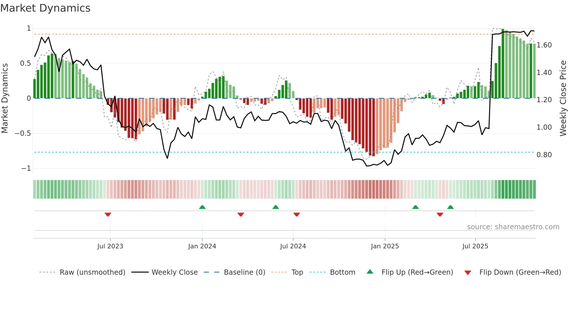 WITH weekly Market Dynamics chart