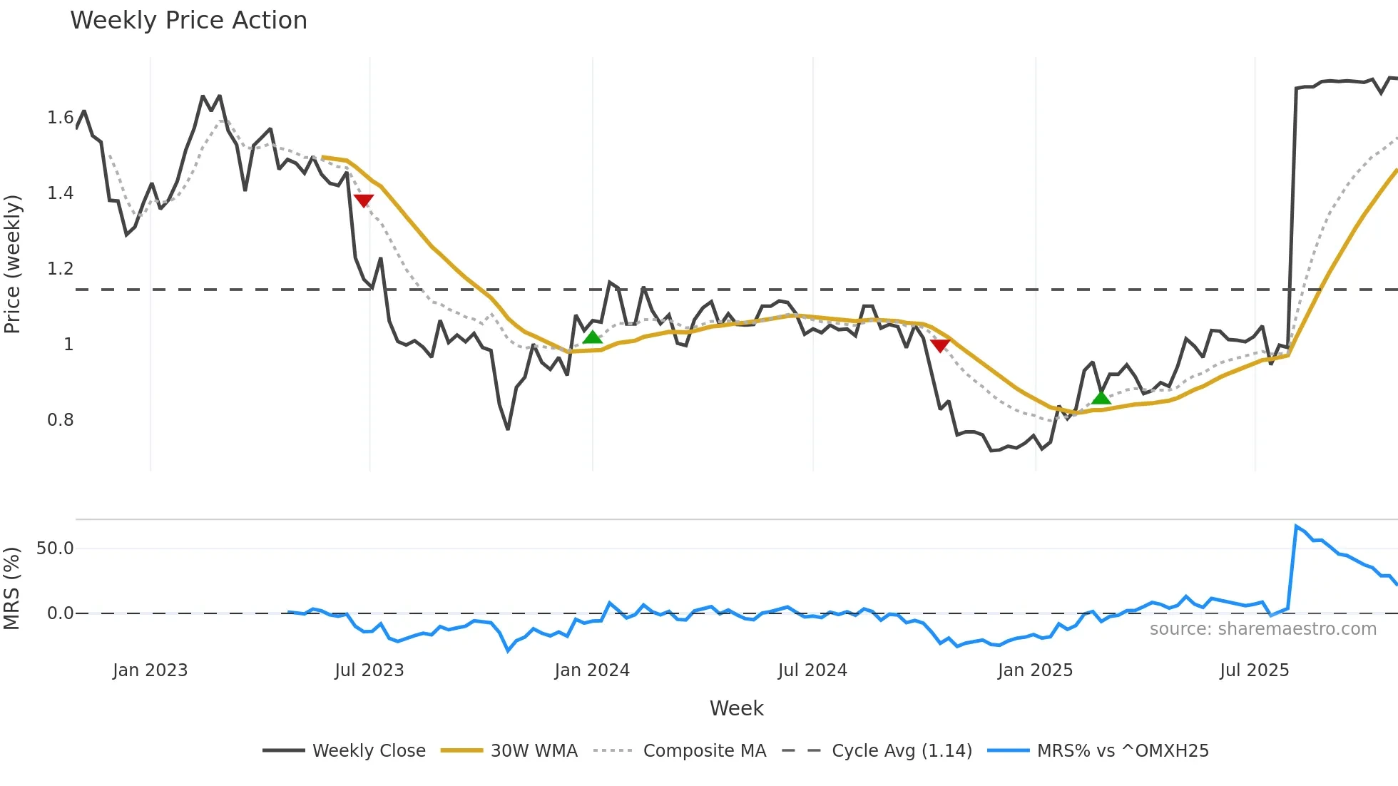 WITH weekly Price Action chart, closing 2025-10-27