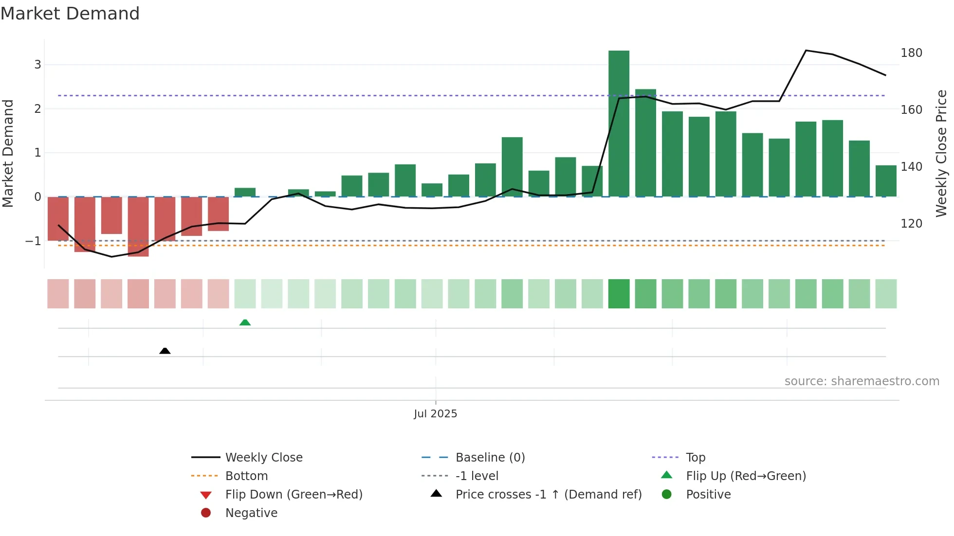 APN weekly Market Demand chart