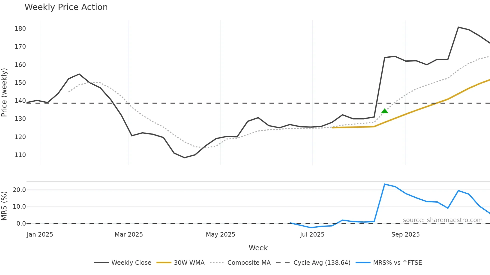 APN weekly Price Action chart, closing 2025-10-27