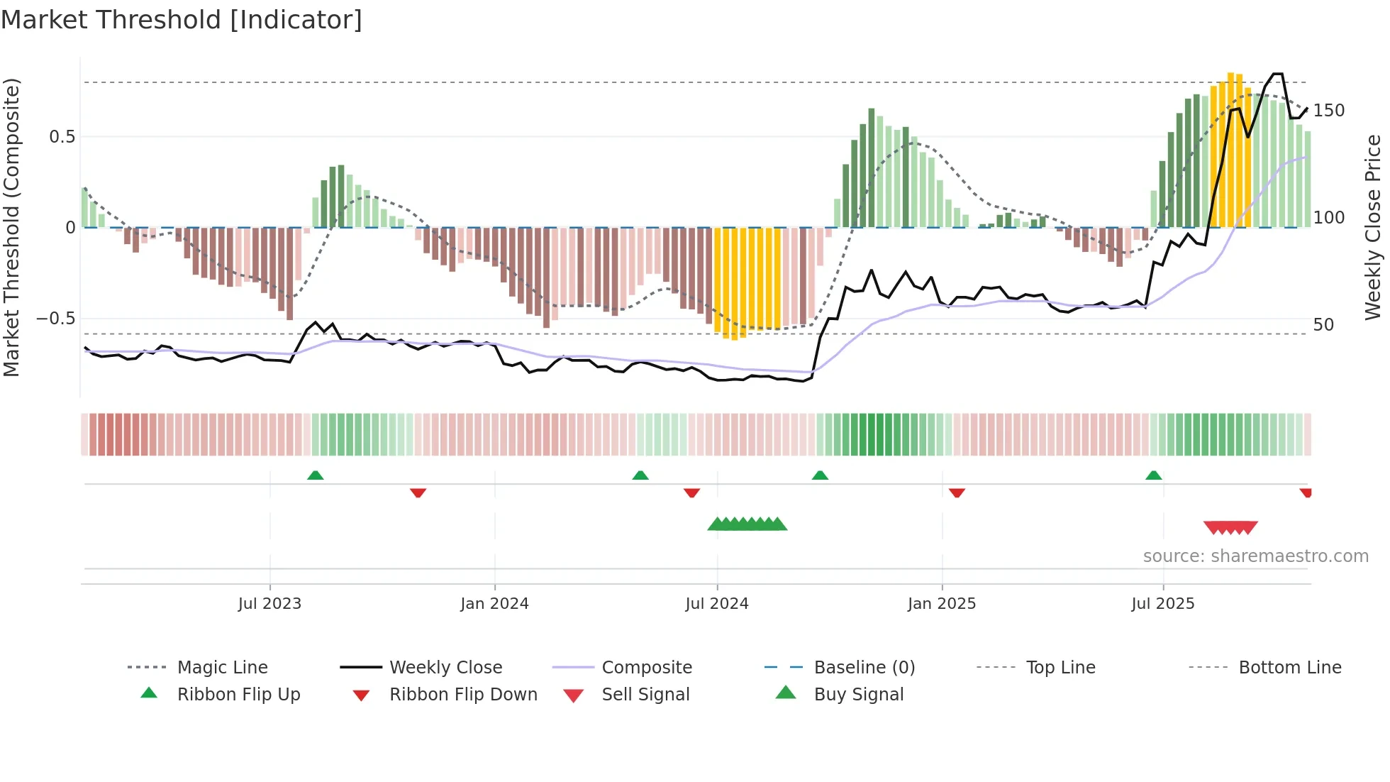 300803 weekly Market Threshold chart